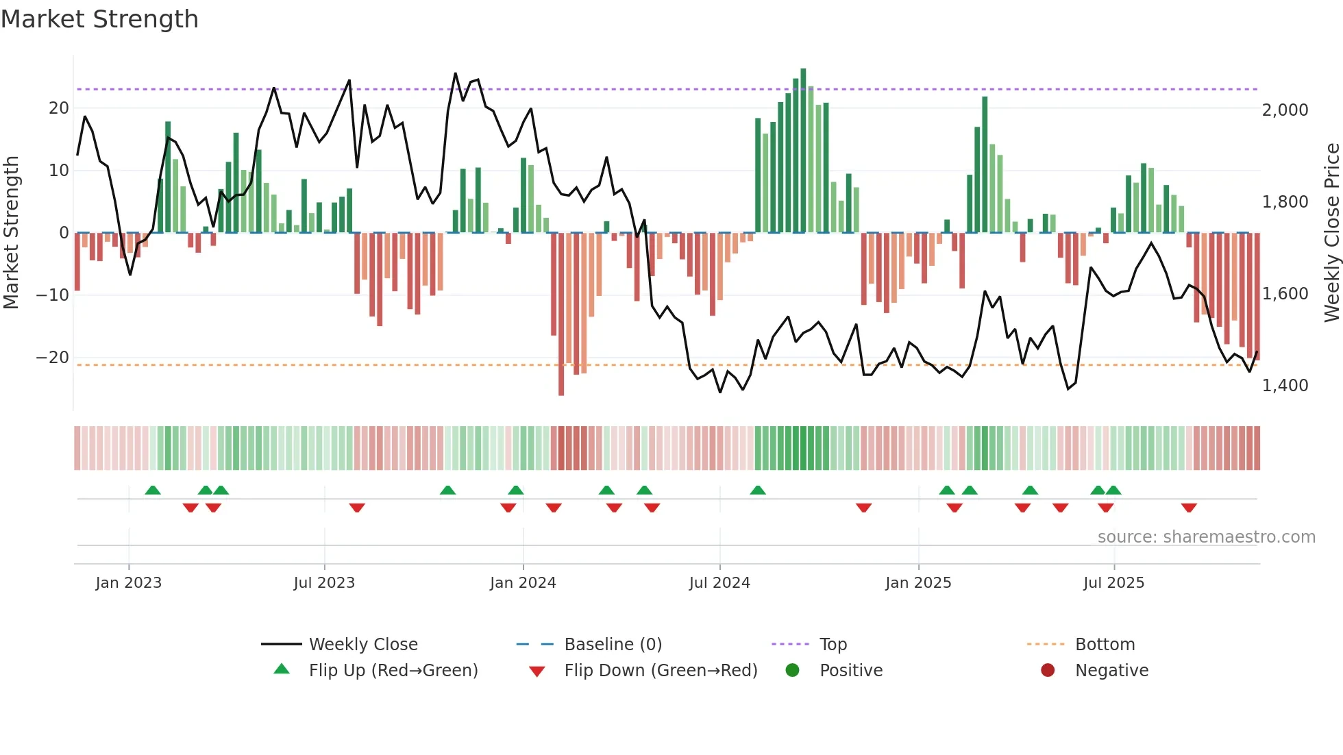 9143 weekly Market Strength chart