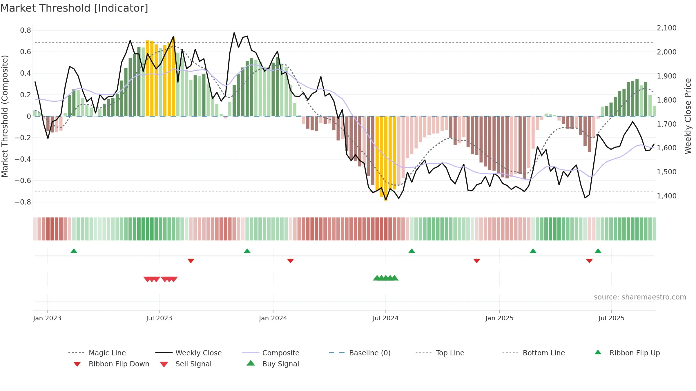 9143 weekly Market Threshold chart, closing 2025-09-08.