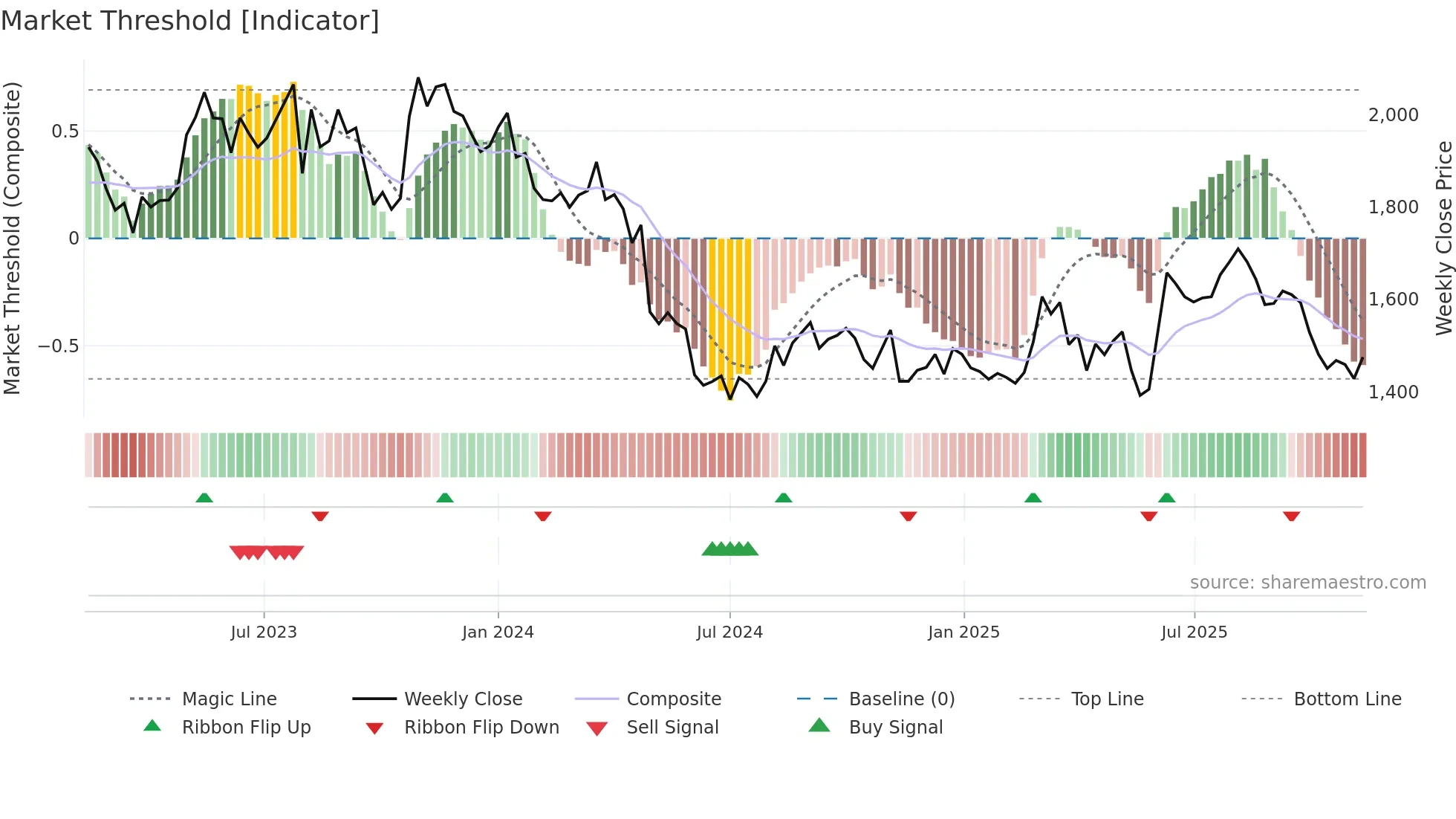 9143 weekly Market Threshold chart