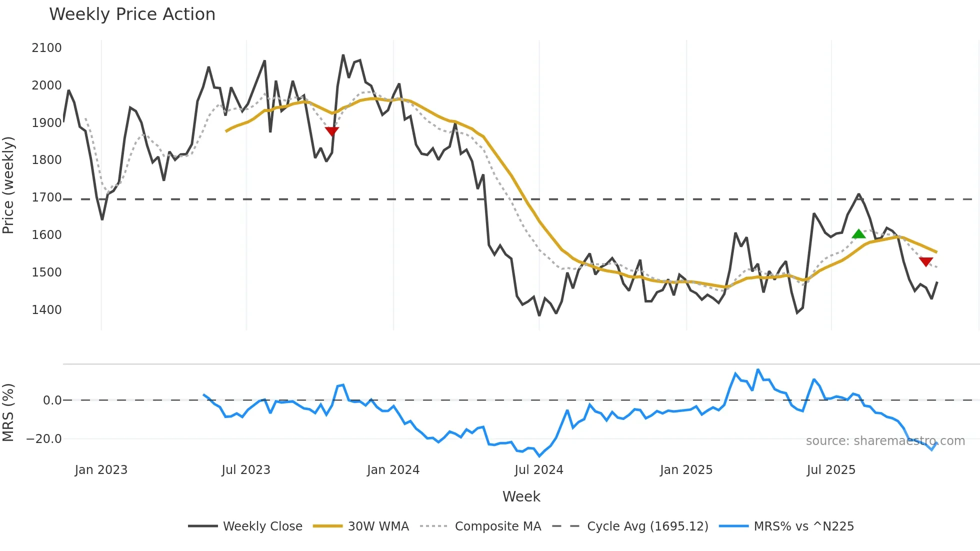 9143 weekly Price Action chart, closing 2025-11-10