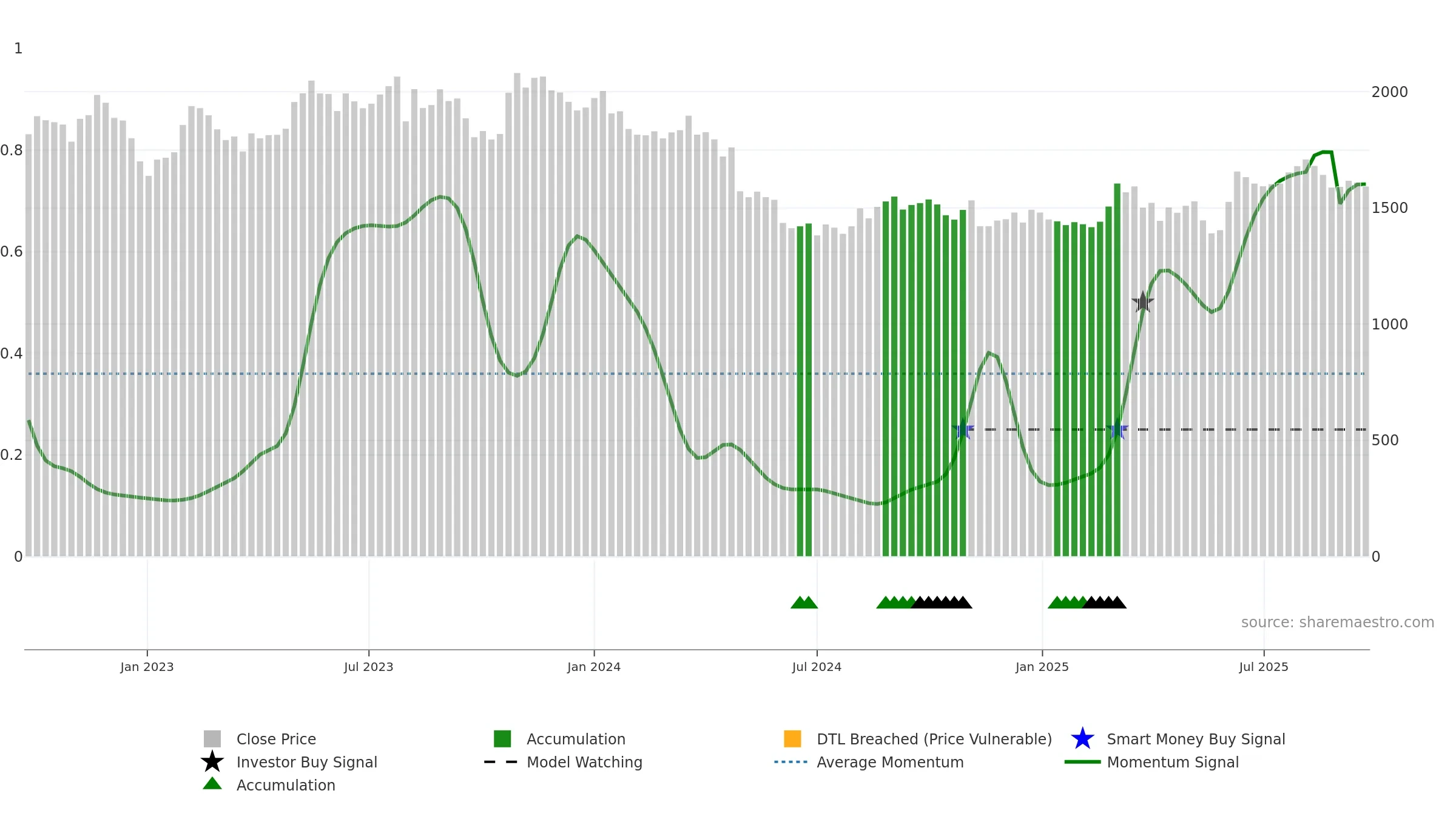 9143 weekly Smart Money chart, closing 2025-09-08.