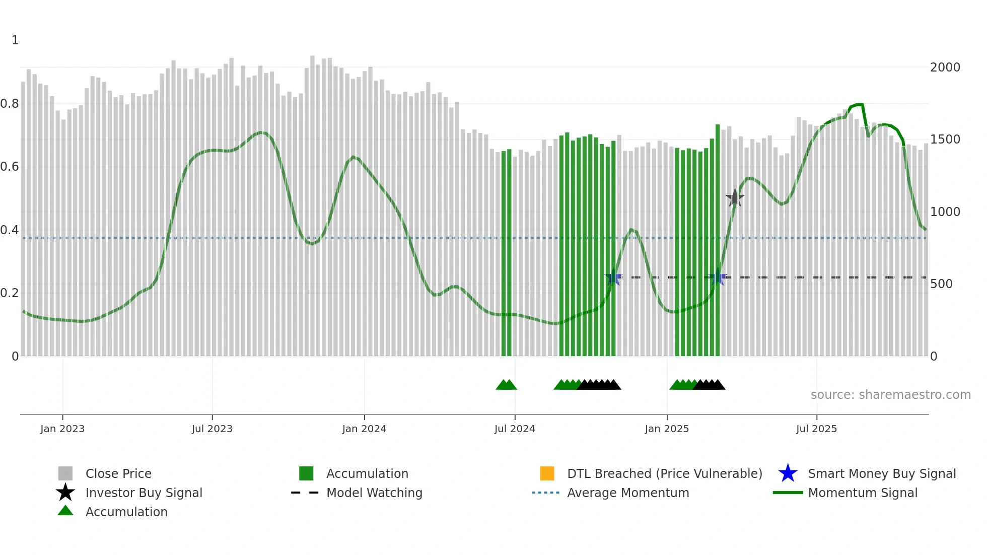 9143 weekly Smart Money chart