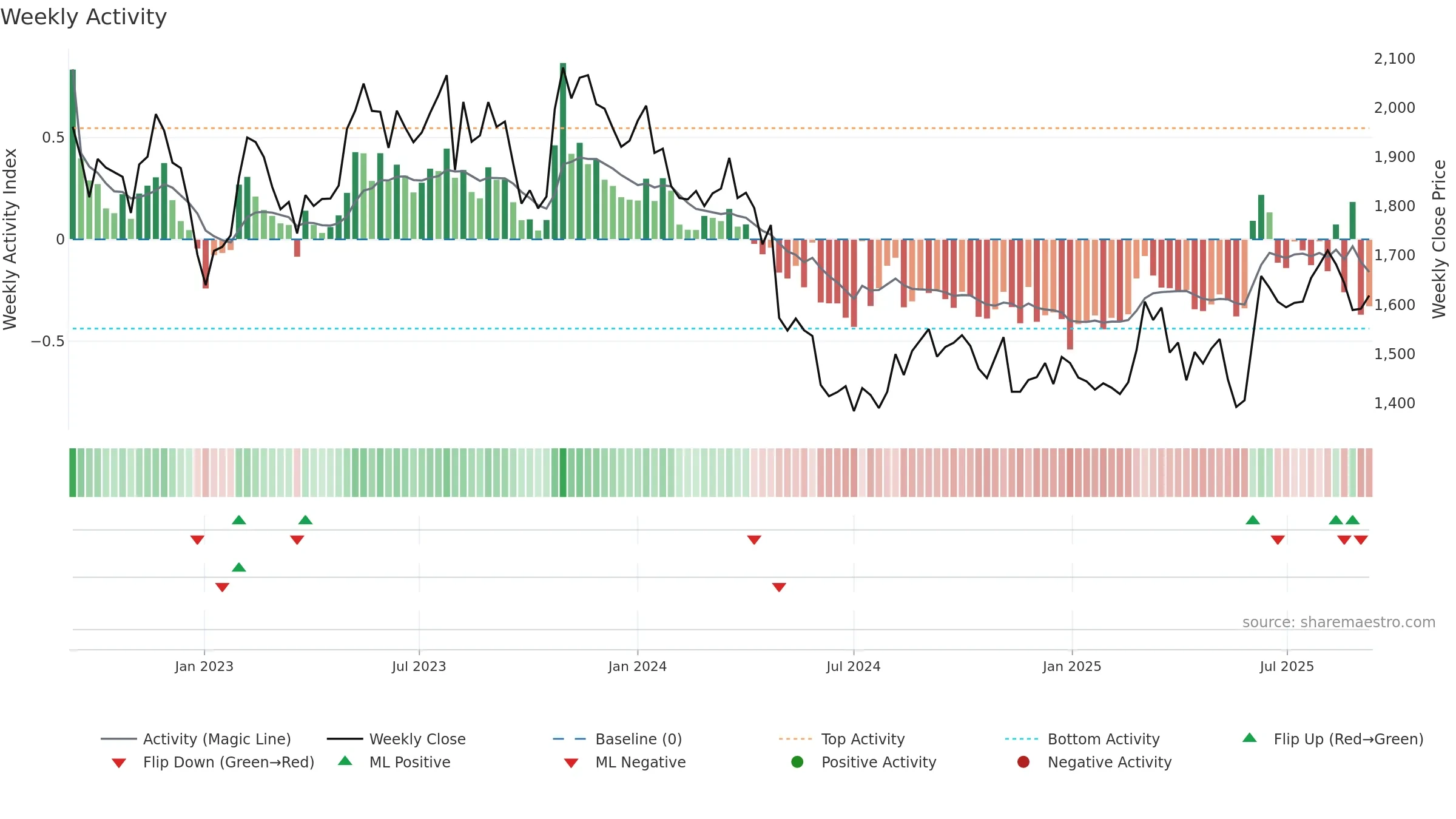 9143 weekly Activity chart, closing 2025-09-08.