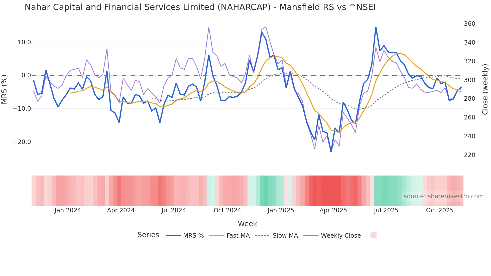 NAHARCAP Mansfield Relative Strength chart