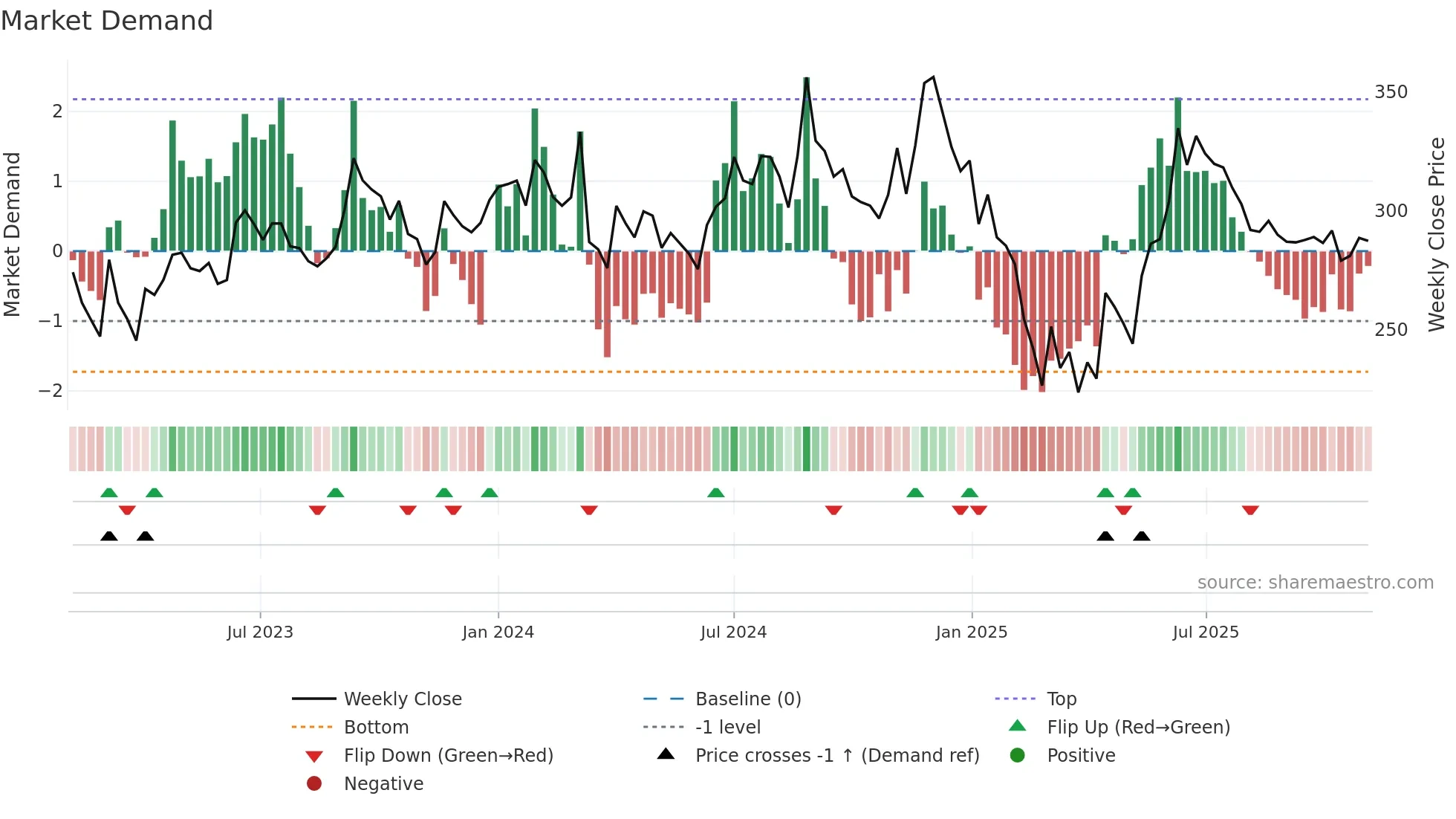 NAHARCAP weekly Market Demand chart