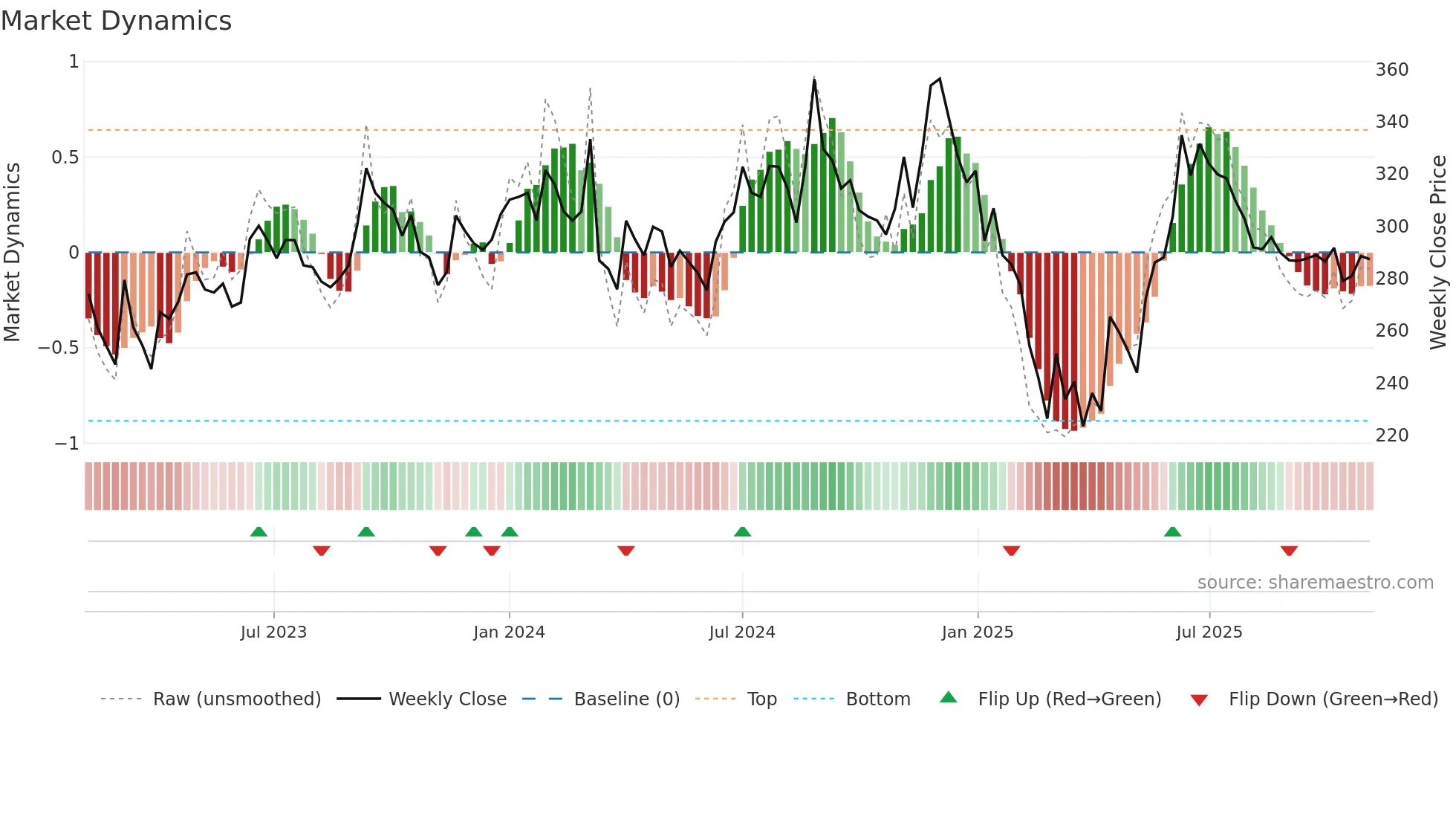 NAHARCAP weekly Market Dynamics chart