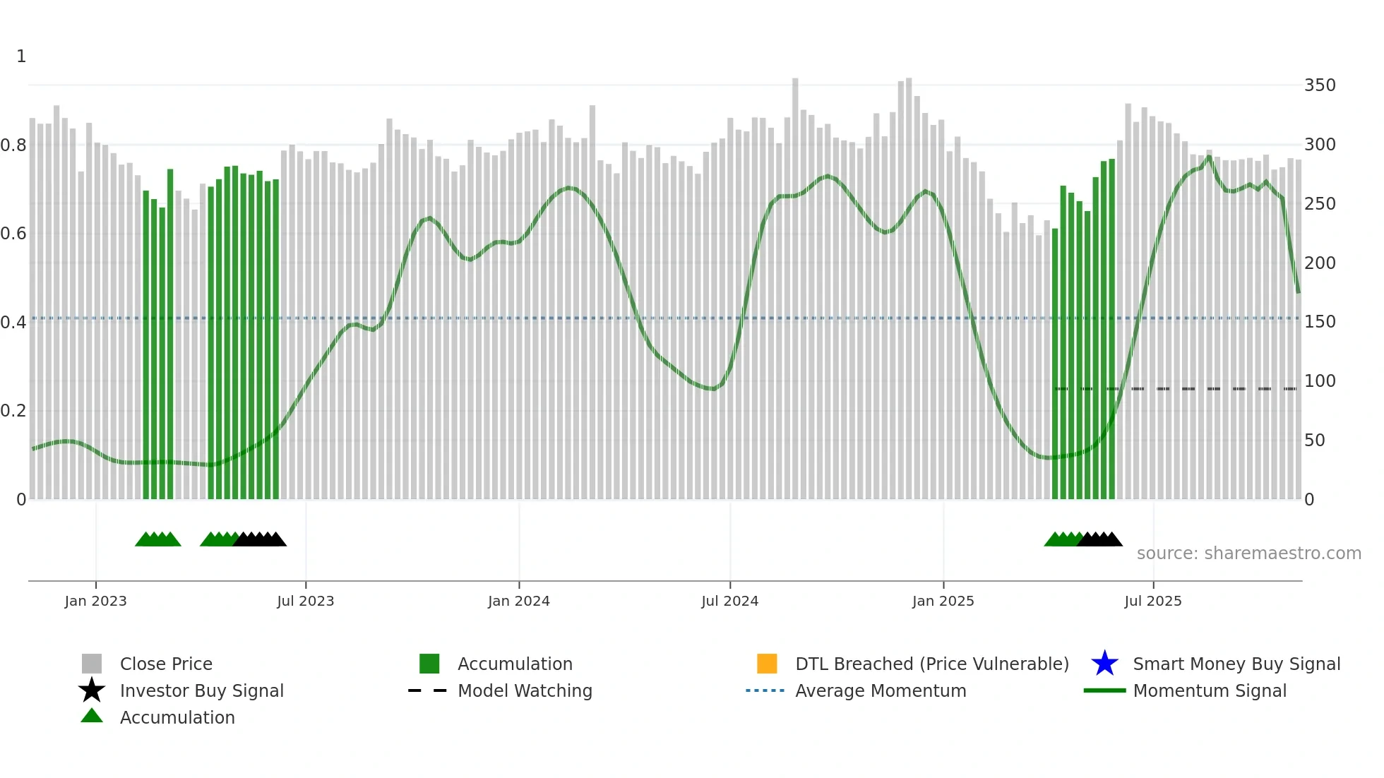 NAHARCAP weekly Smart Money chart