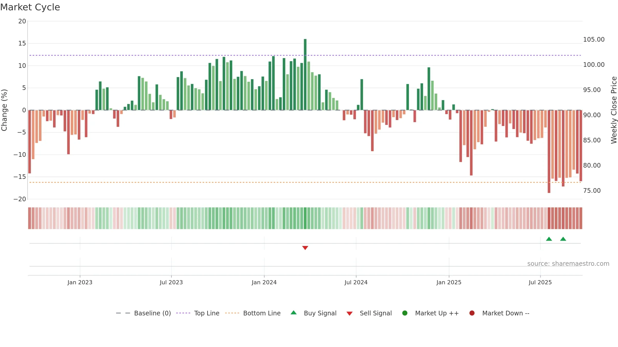 SIGI weekly Market Cycle chart, closing 2025-09-19.