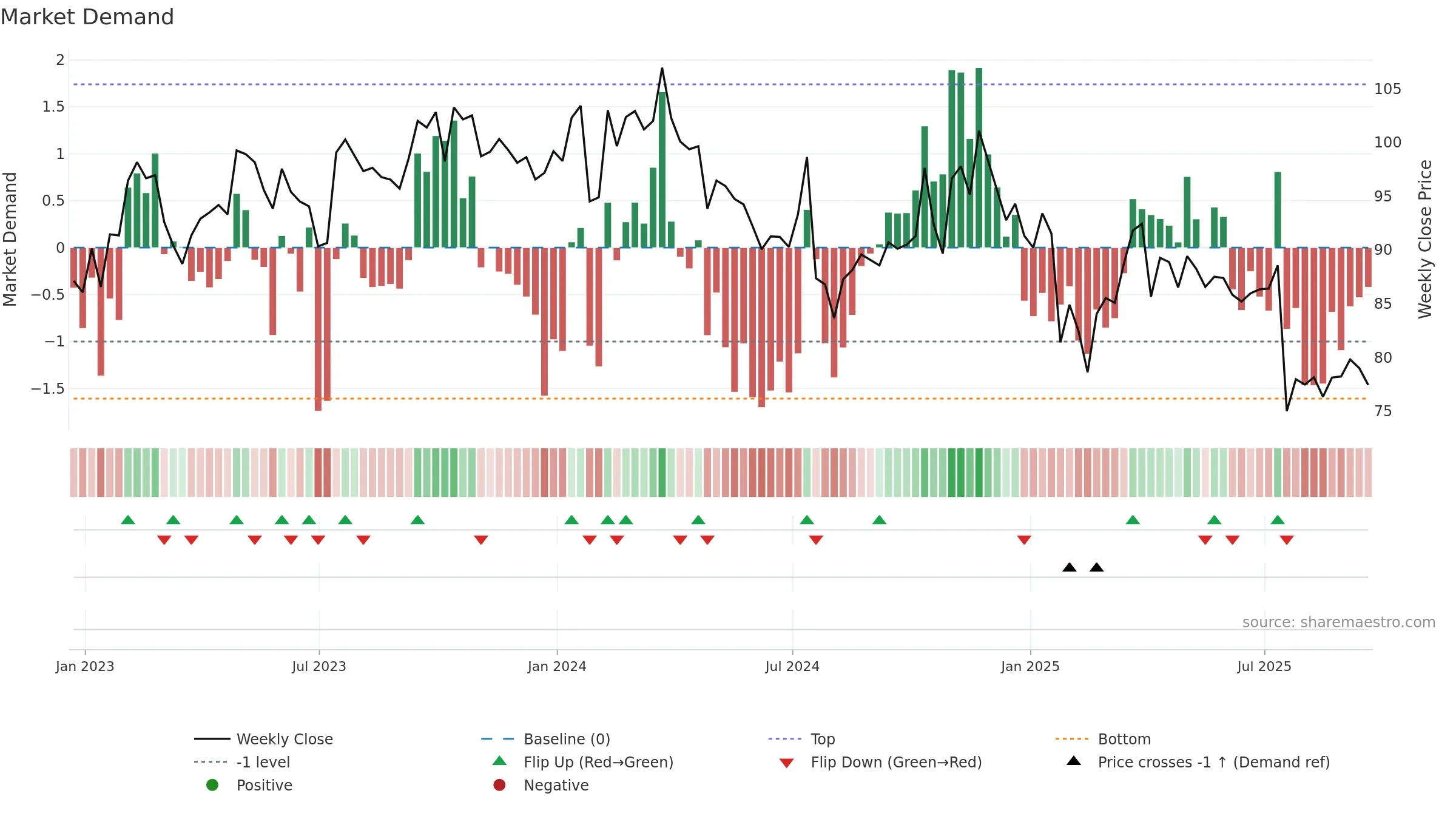 SIGI weekly Market Demand chart, closing 2025-09-19.