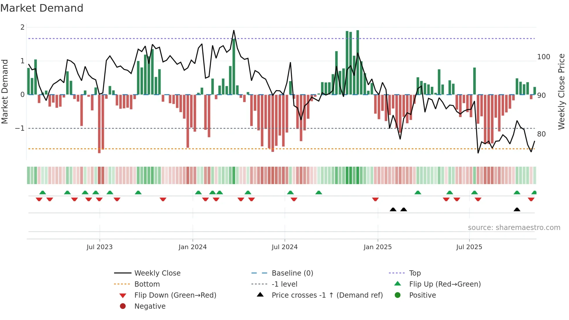 SIGI weekly Market Demand chart