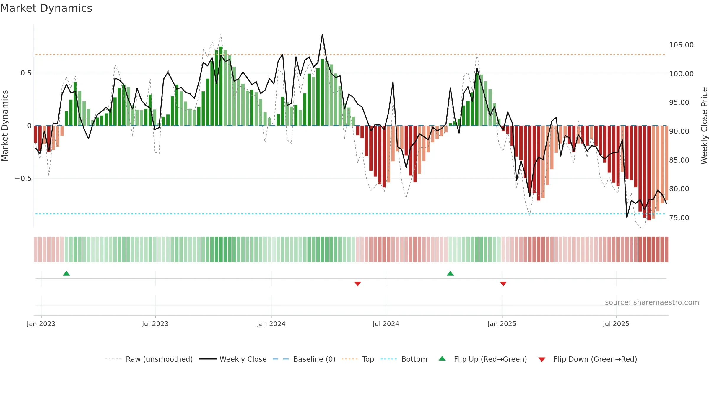 SIGI weekly Market Dynamics chart, closing 2025-09-19.