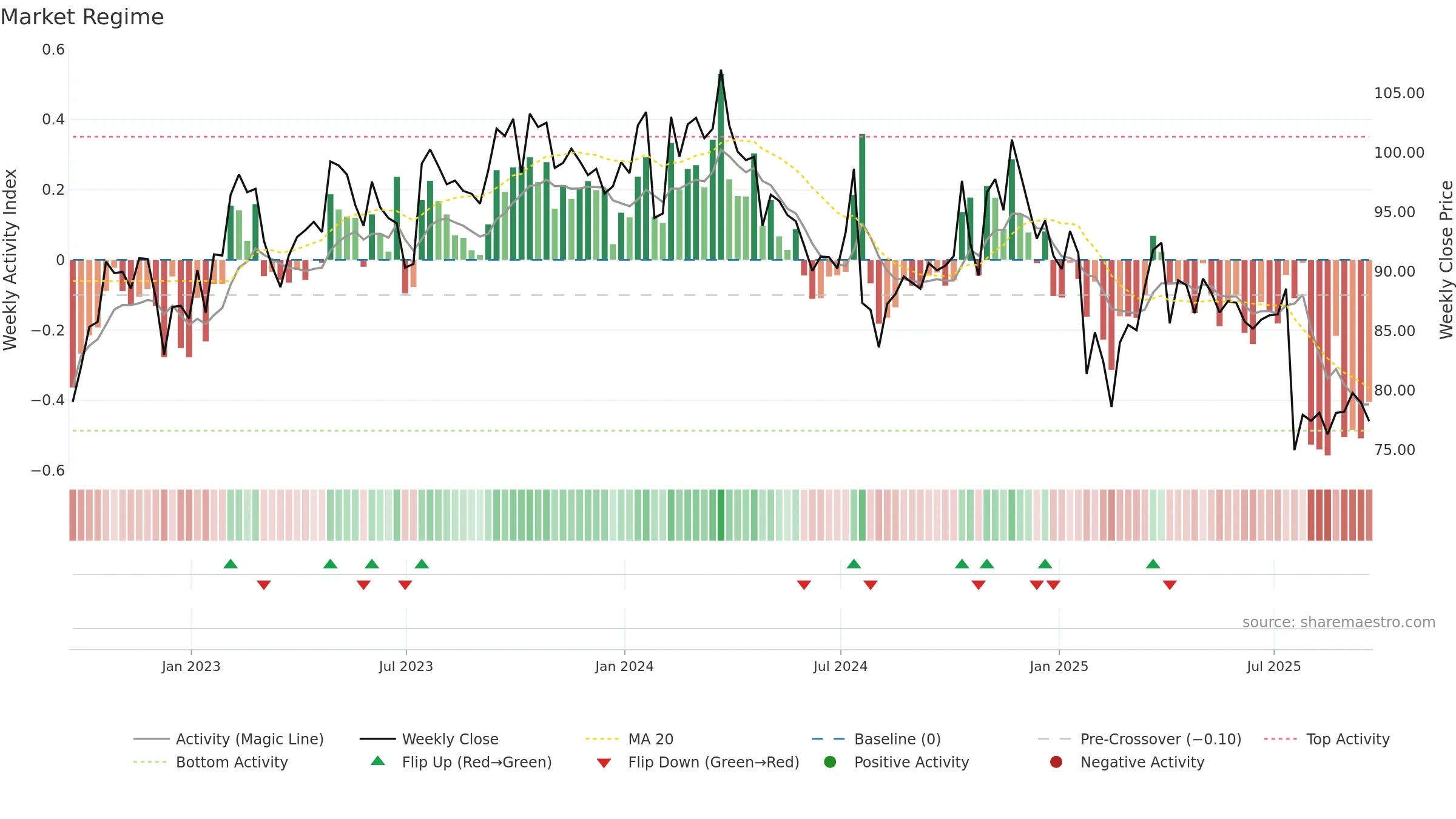 SIGI weekly Market Snapshot chart, closing 2025-09-19.