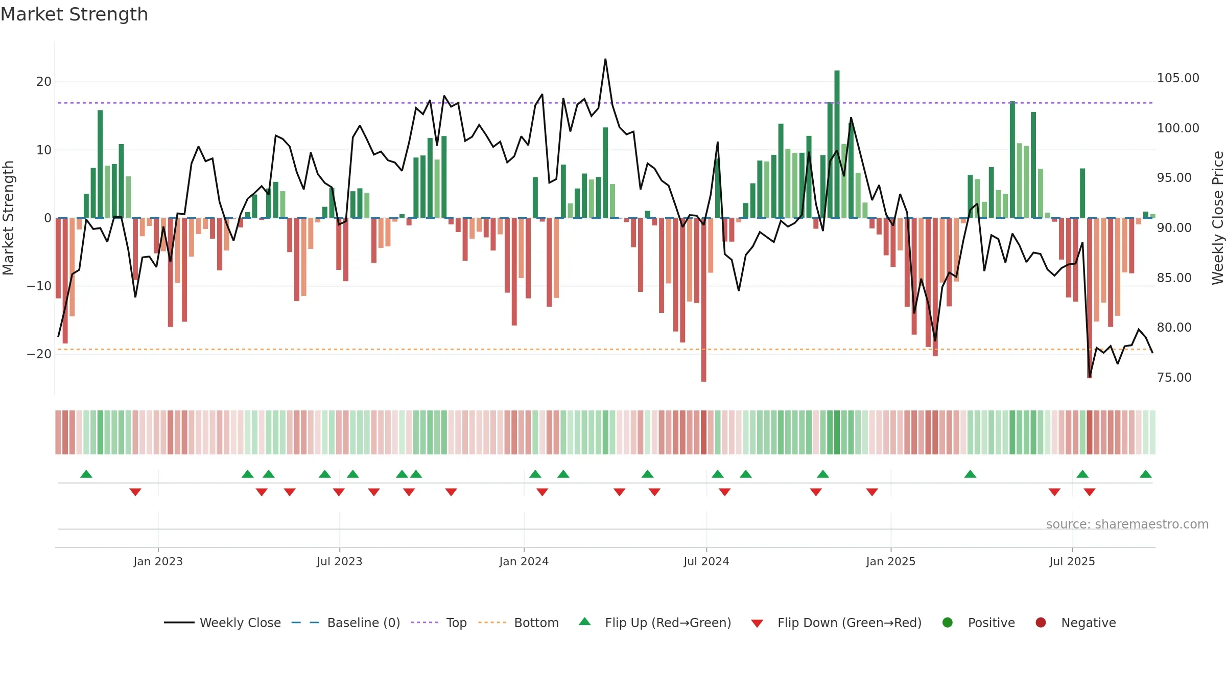 SIGI weekly Market Strength chart, closing 2025-09-19.