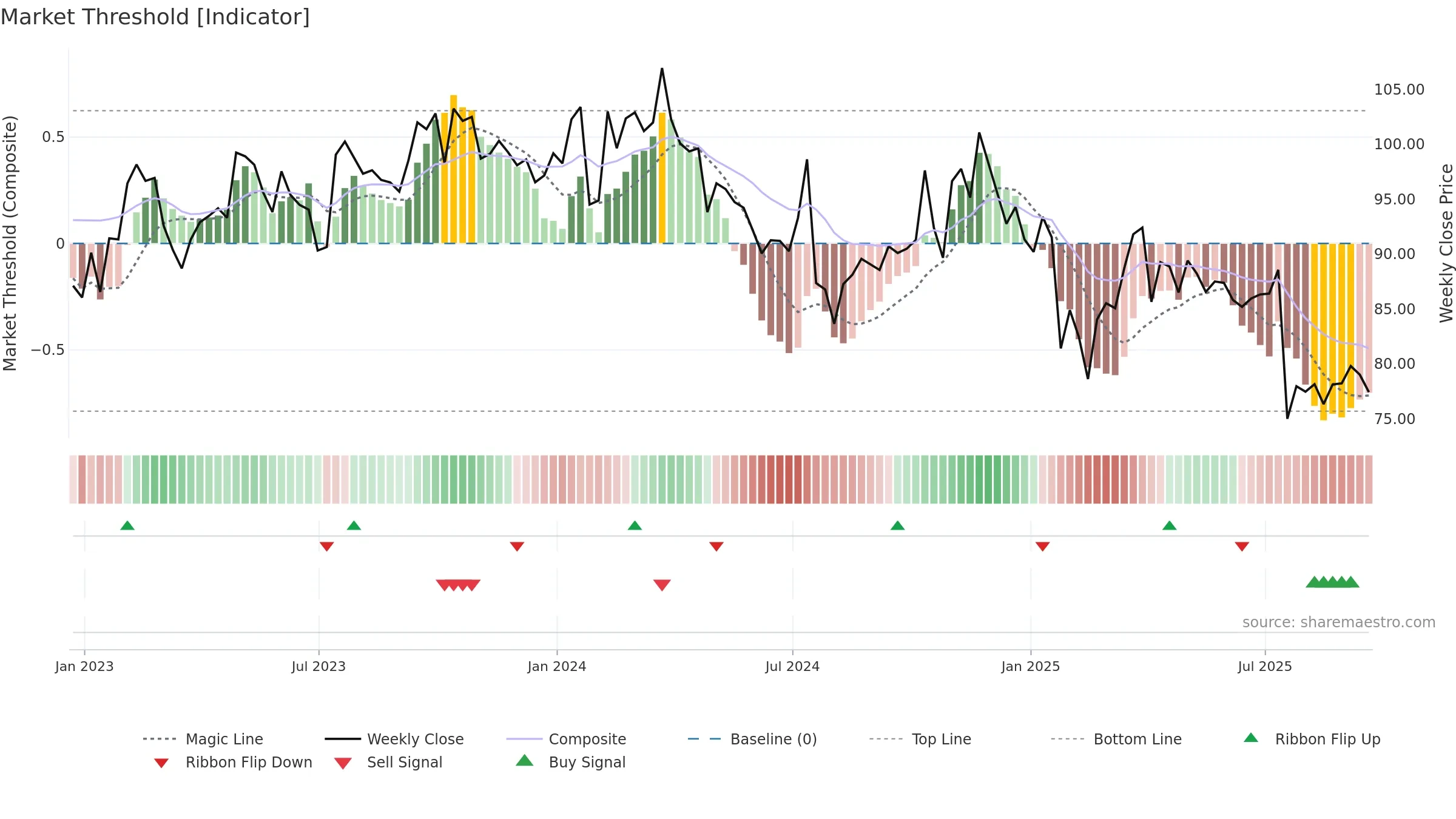 SIGI weekly Market Threshold chart, closing 2025-09-19.
