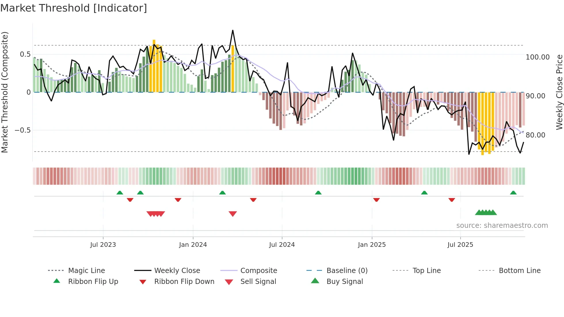 SIGI weekly Market Threshold chart