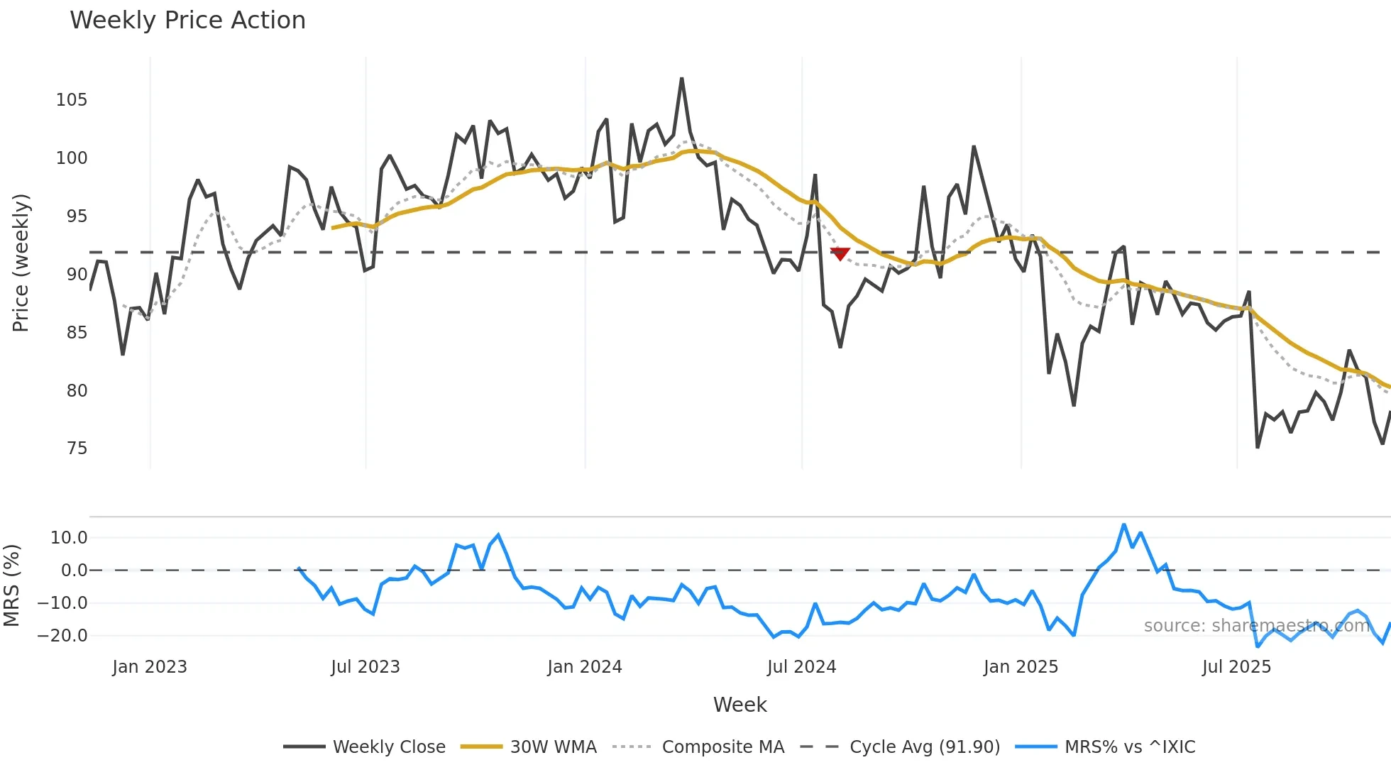 SIGI weekly Price Action chart, closing 2025-11-07