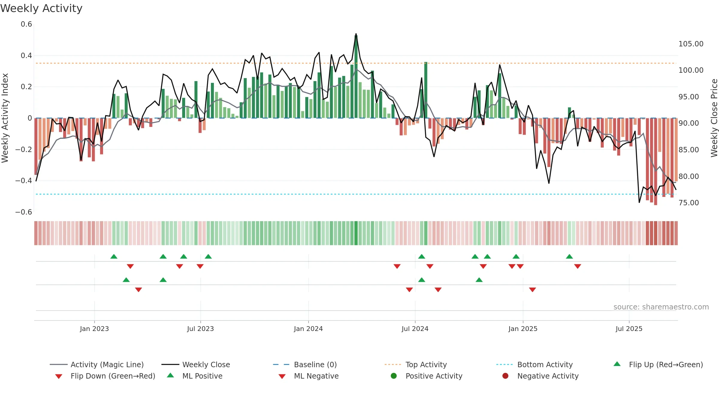 SIGI weekly Activity chart, closing 2025-09-19.