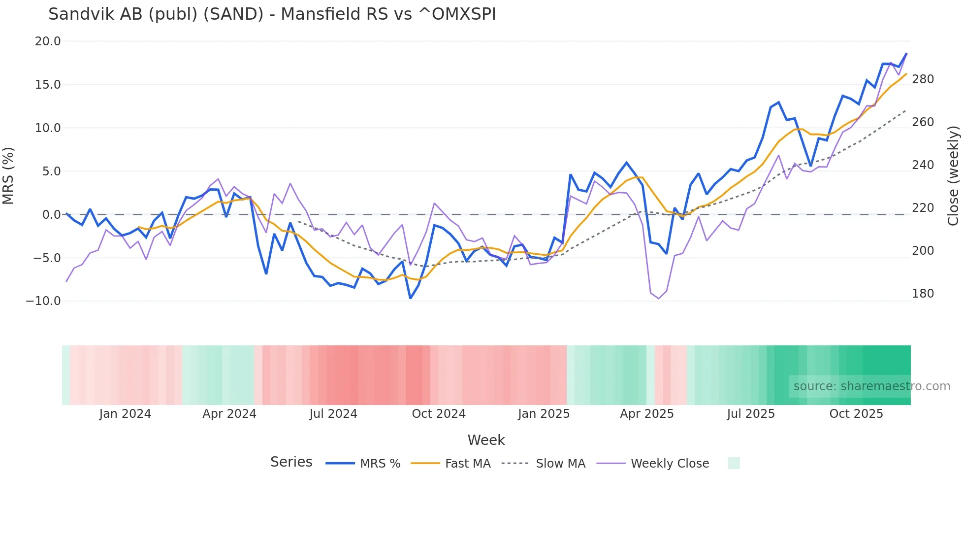 SAND Mansfield Relative Strength chart
