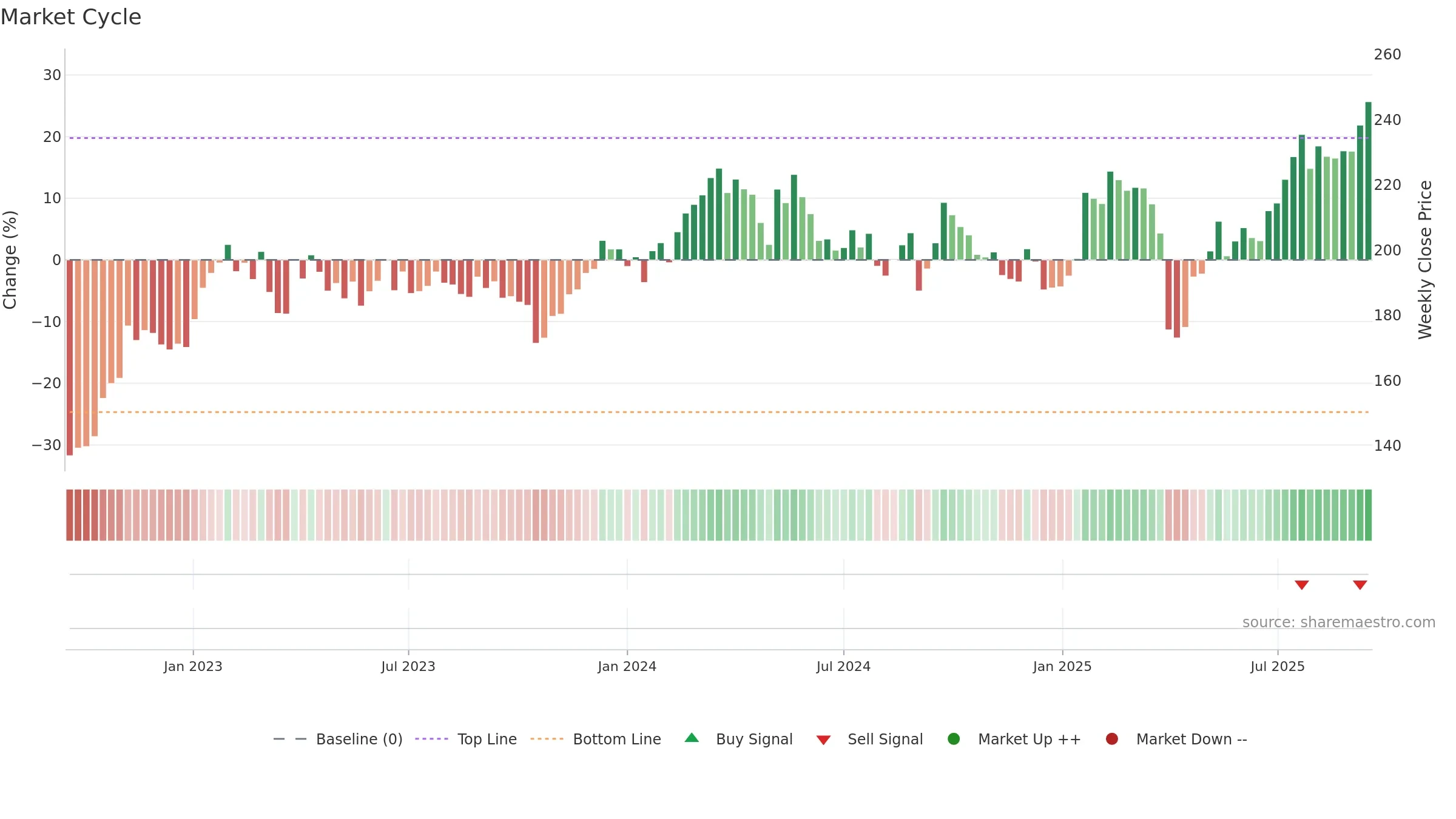 SAND weekly Market Cycle chart, closing 2025-09-15.