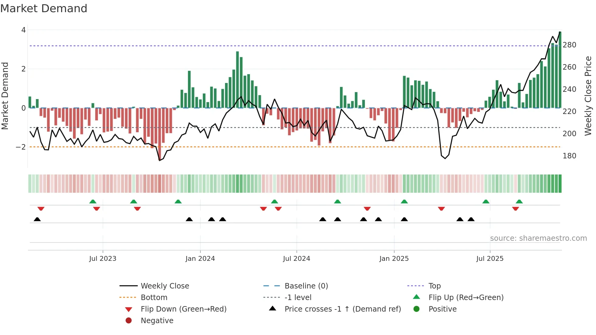 SAND weekly Market Demand chart
