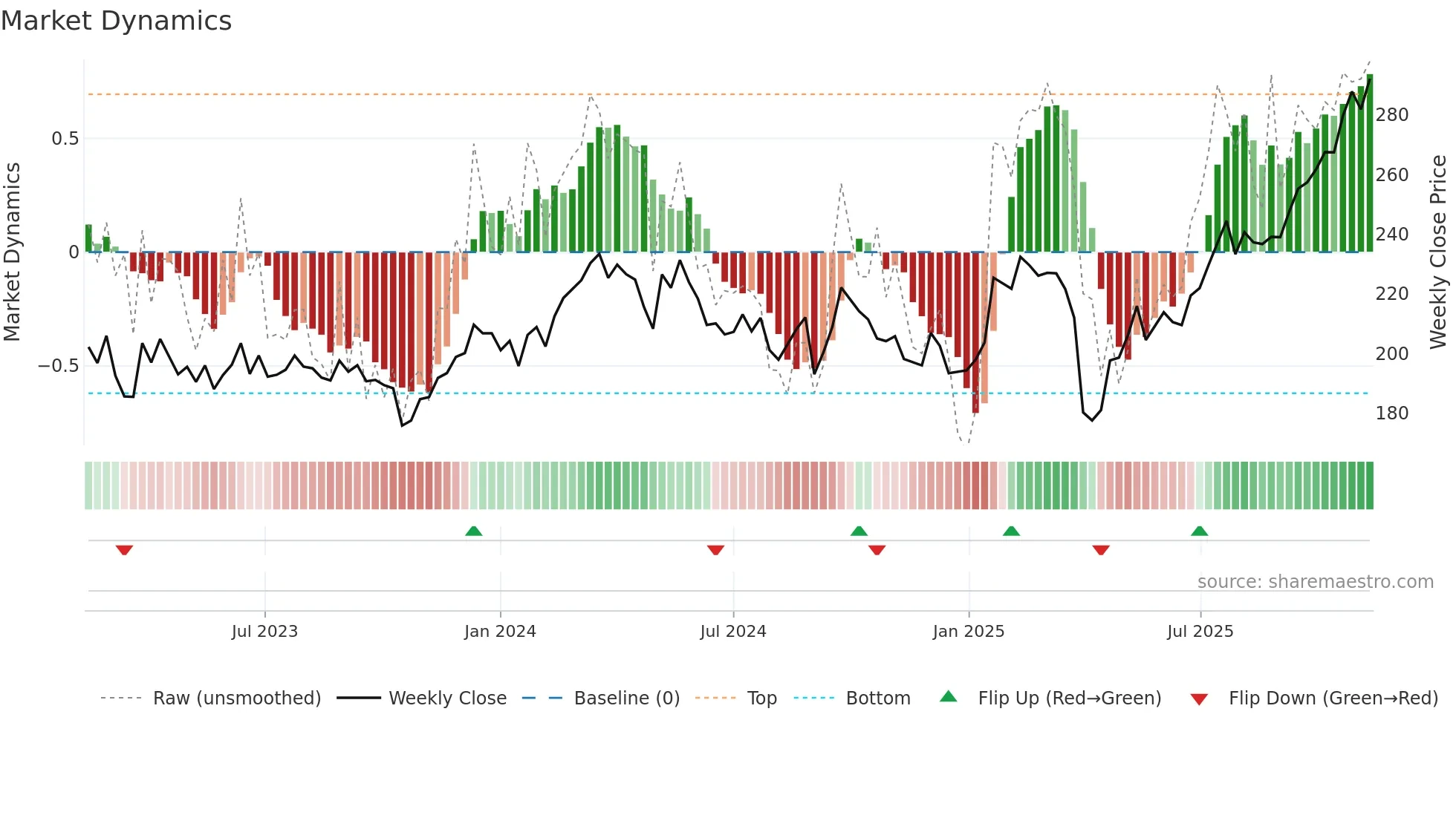 SAND weekly Market Dynamics chart