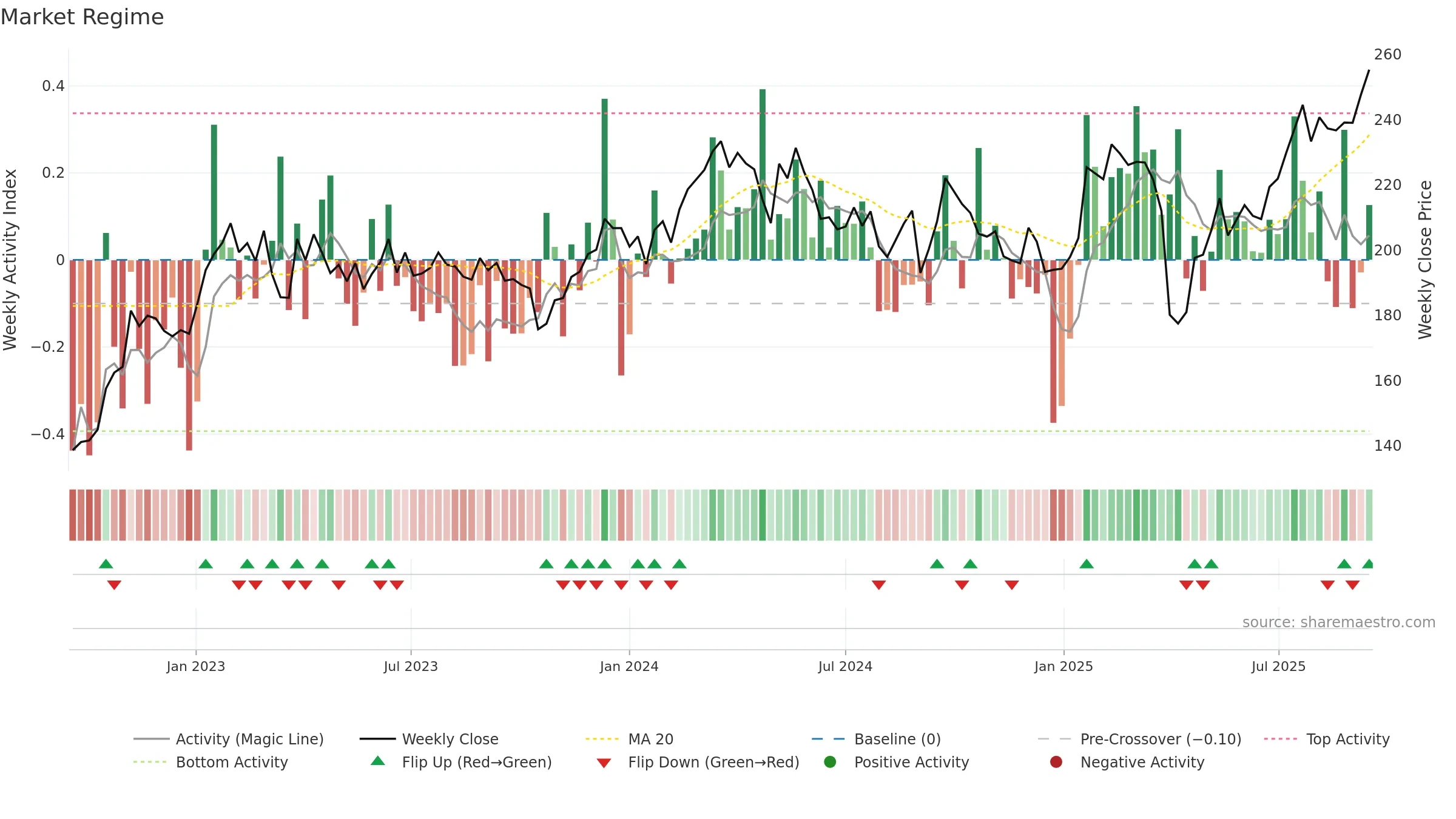 SAND weekly Market Snapshot chart, closing 2025-09-15.