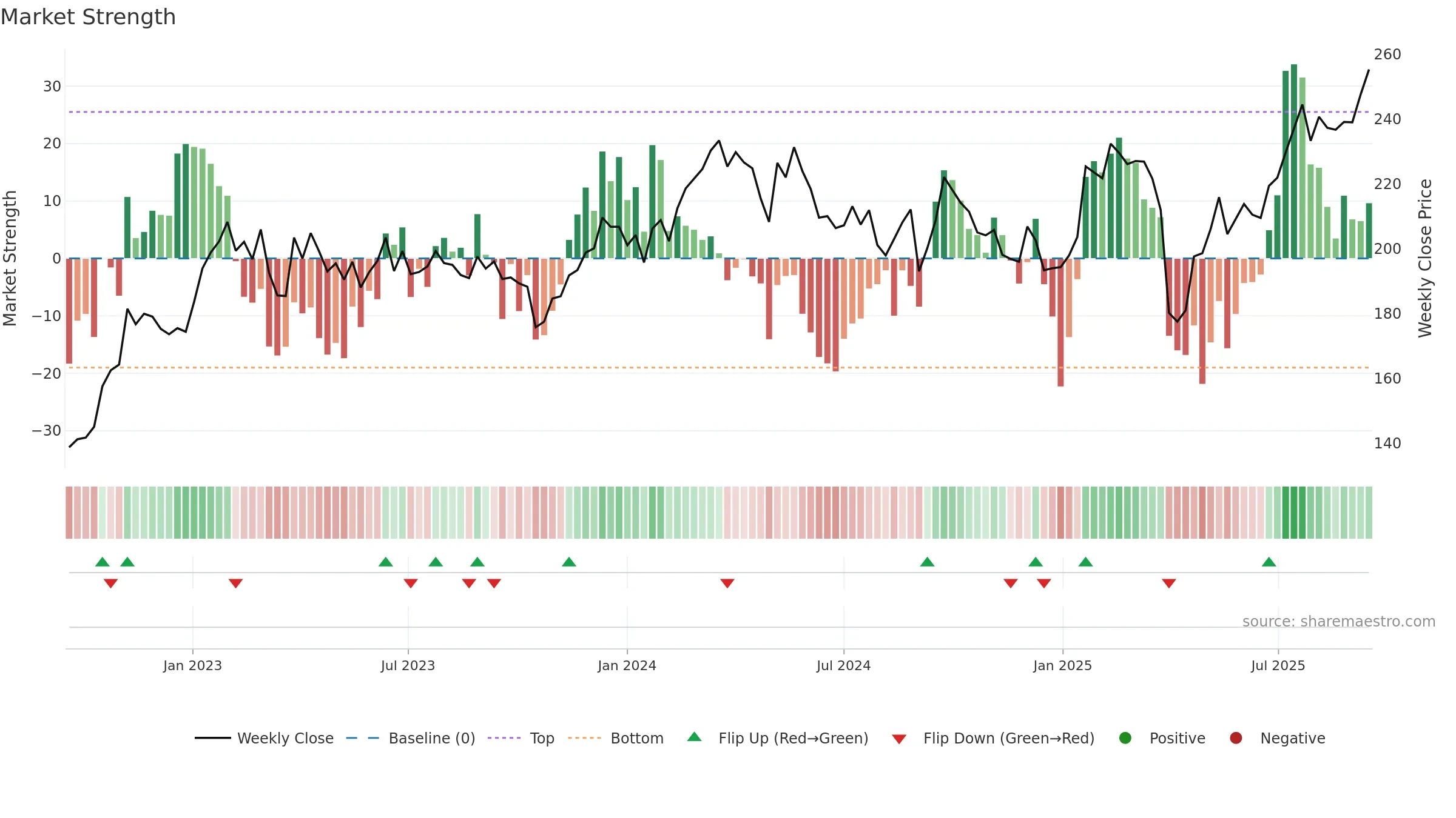 SAND weekly Market Strength chart, closing 2025-09-15.