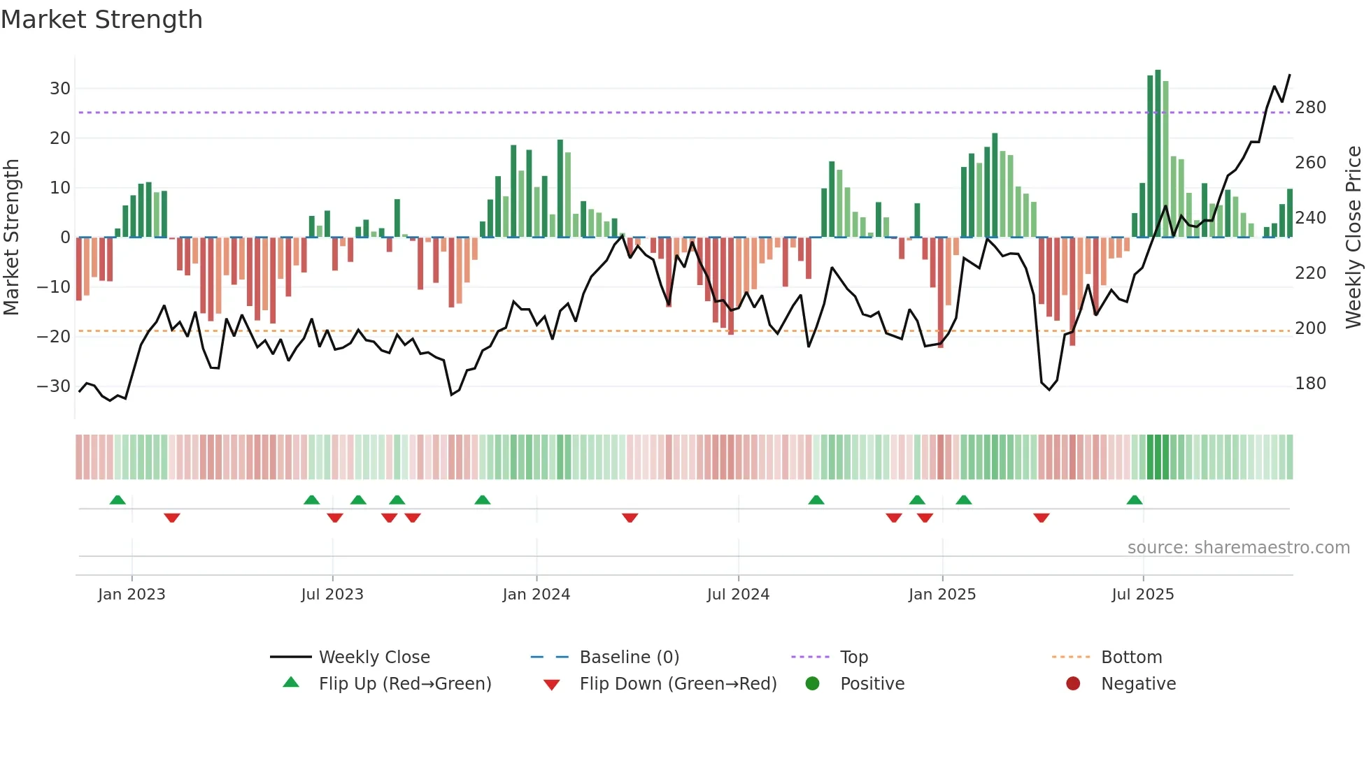 SAND weekly Market Strength chart