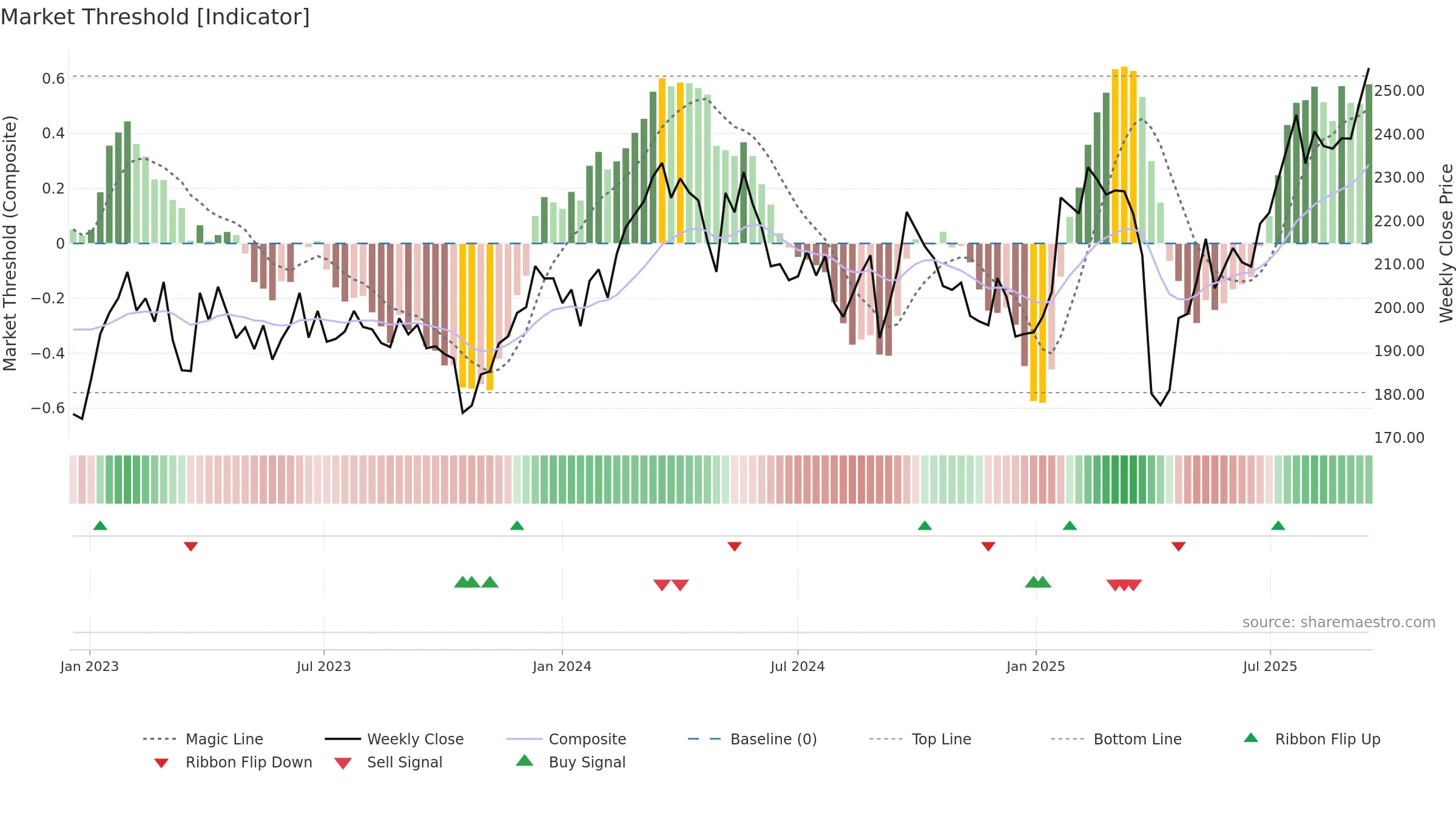 SAND weekly Market Threshold chart, closing 2025-09-15.