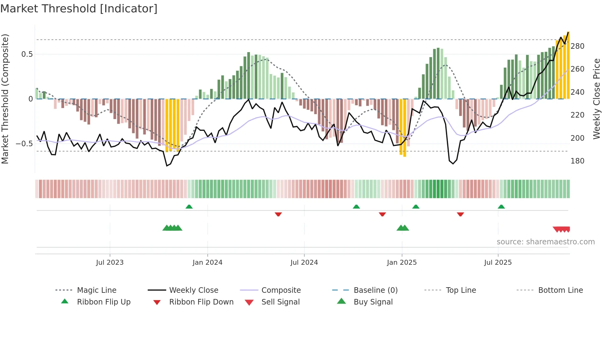SAND weekly Market Threshold chart