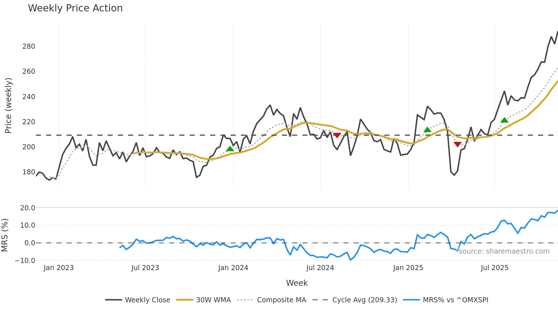SAND weekly Price Action chart, closing 2025-11-10