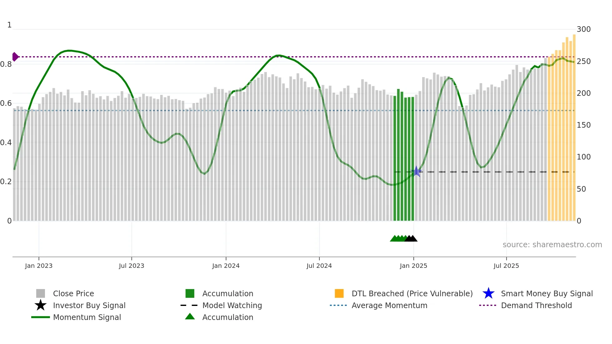 SAND weekly Smart Money chart