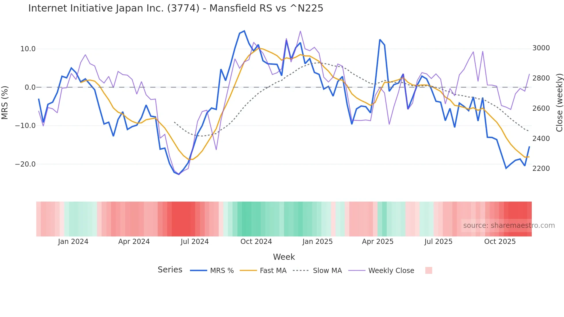 3774 Mansfield Relative Strength chart