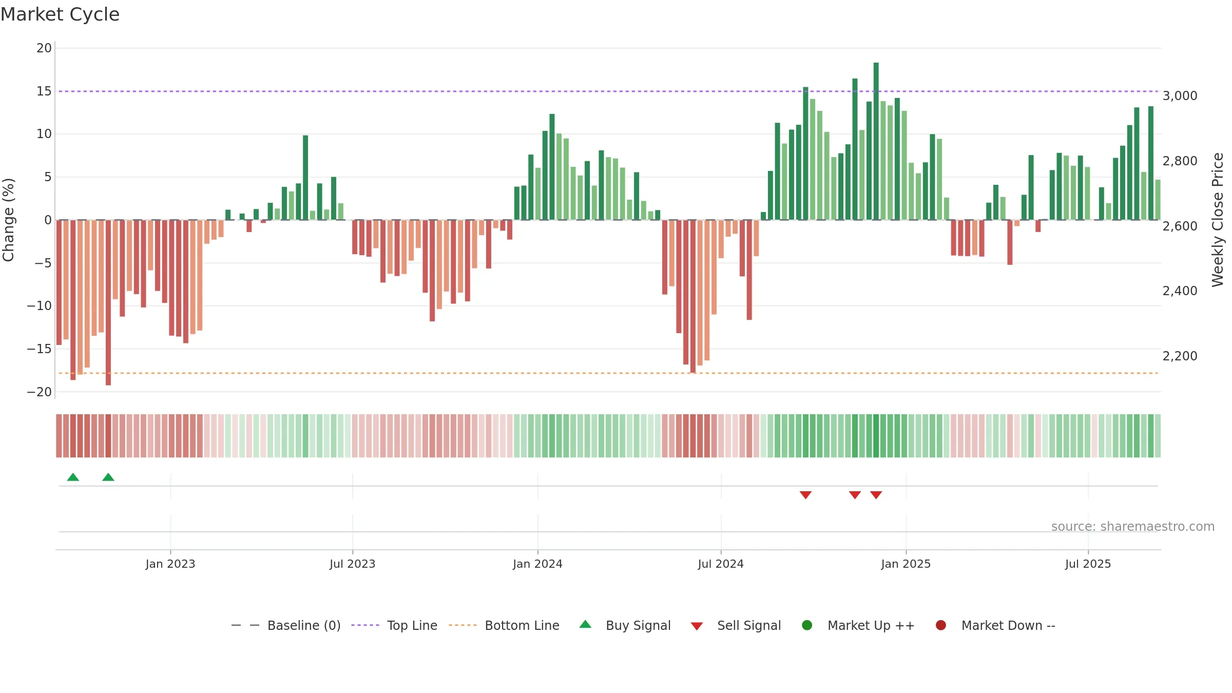 3774 weekly Market Cycle chart, closing 2025-09-08.