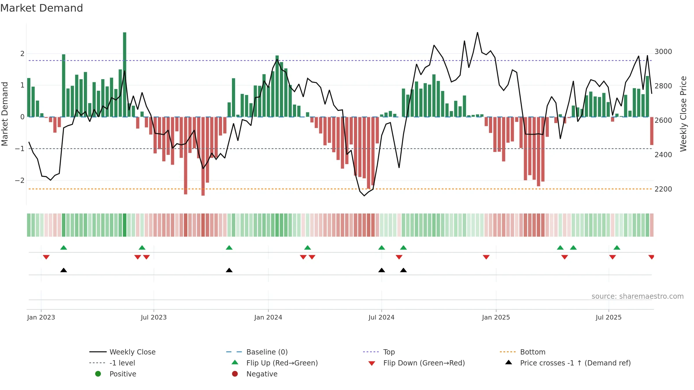 3774 weekly Market Demand chart, closing 2025-09-08.