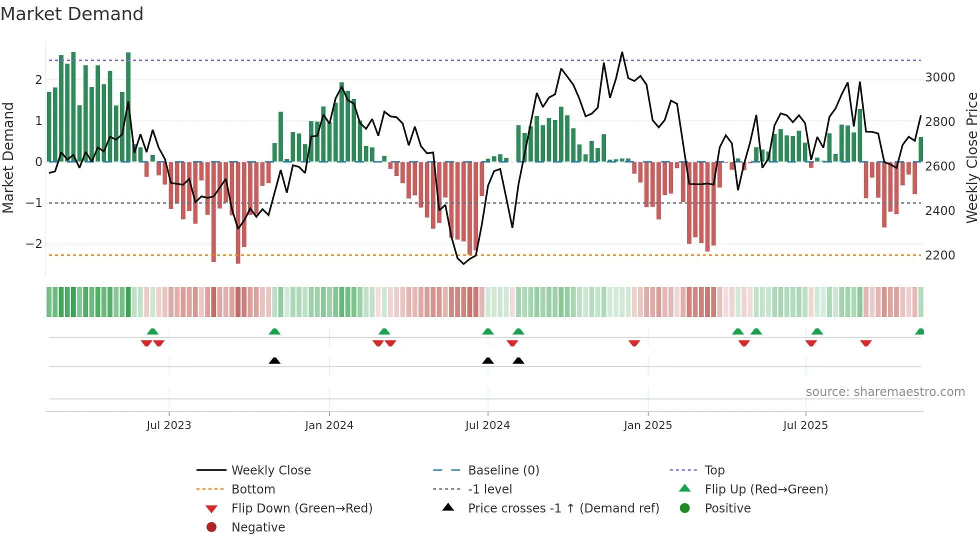 3774 weekly Market Demand chart