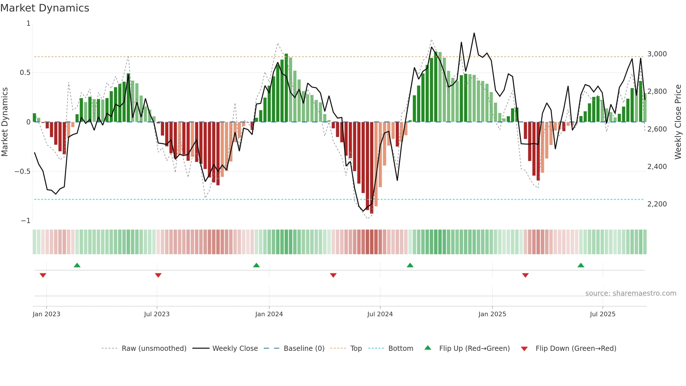 3774 weekly Market Dynamics chart, closing 2025-09-08.