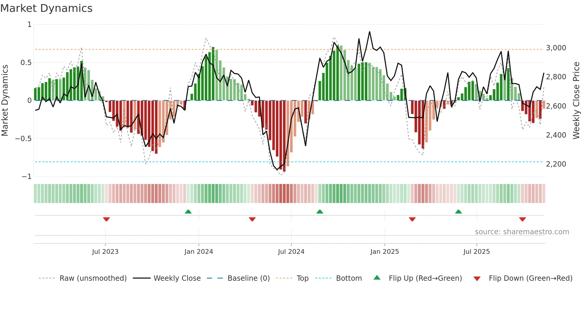 3774 weekly Market Dynamics chart