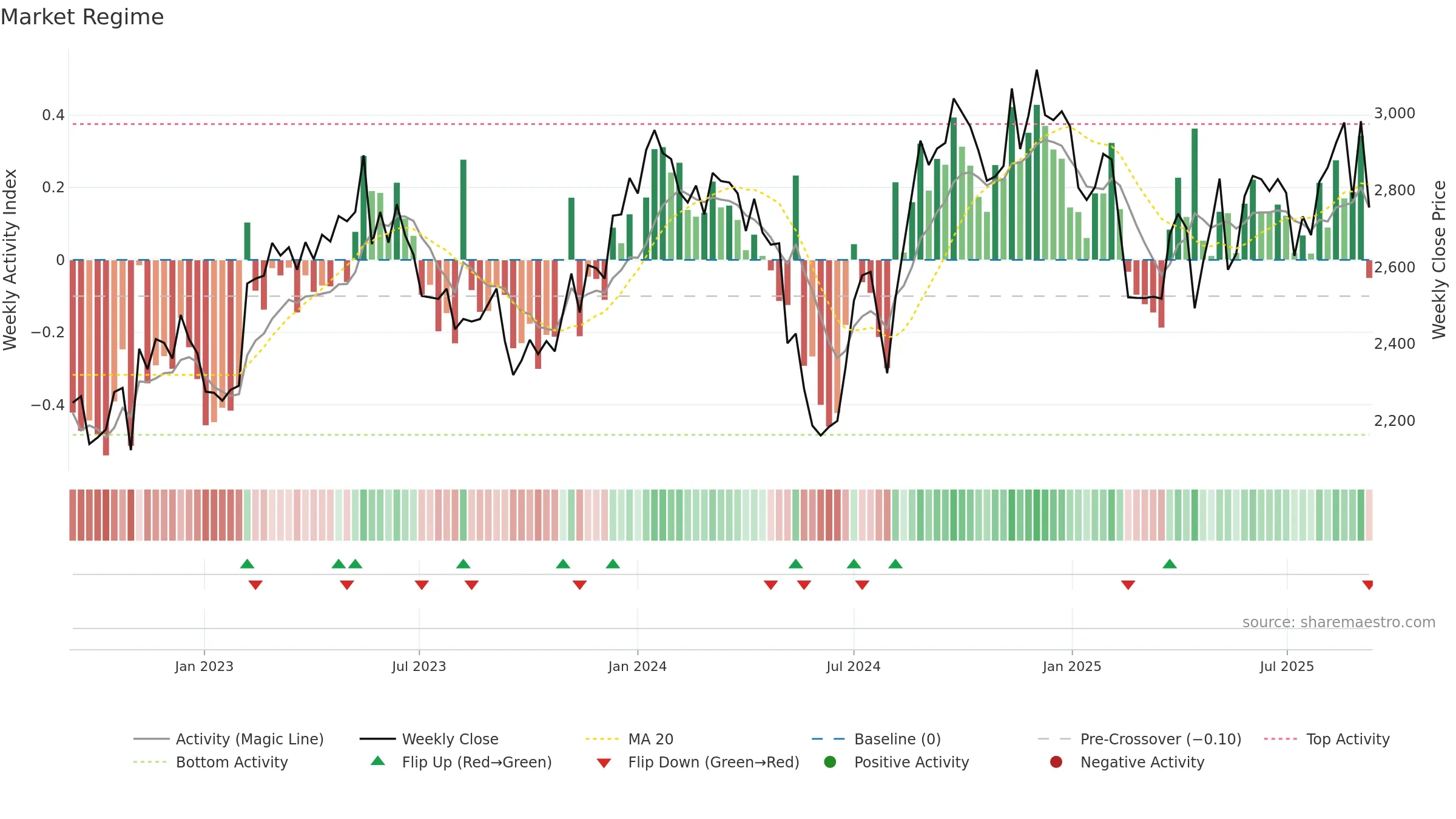 3774 weekly Market Snapshot chart, closing 2025-09-08.