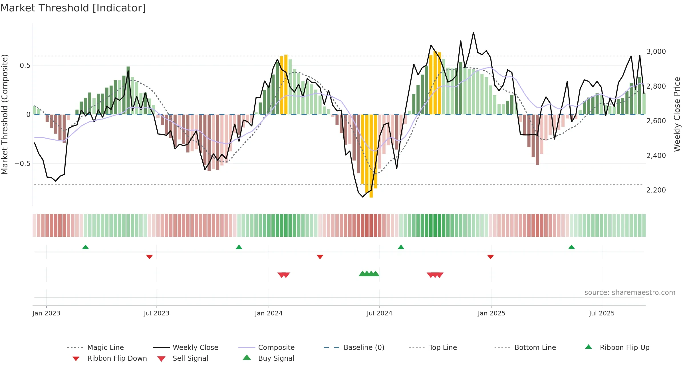 3774 weekly Market Threshold chart, closing 2025-09-08.