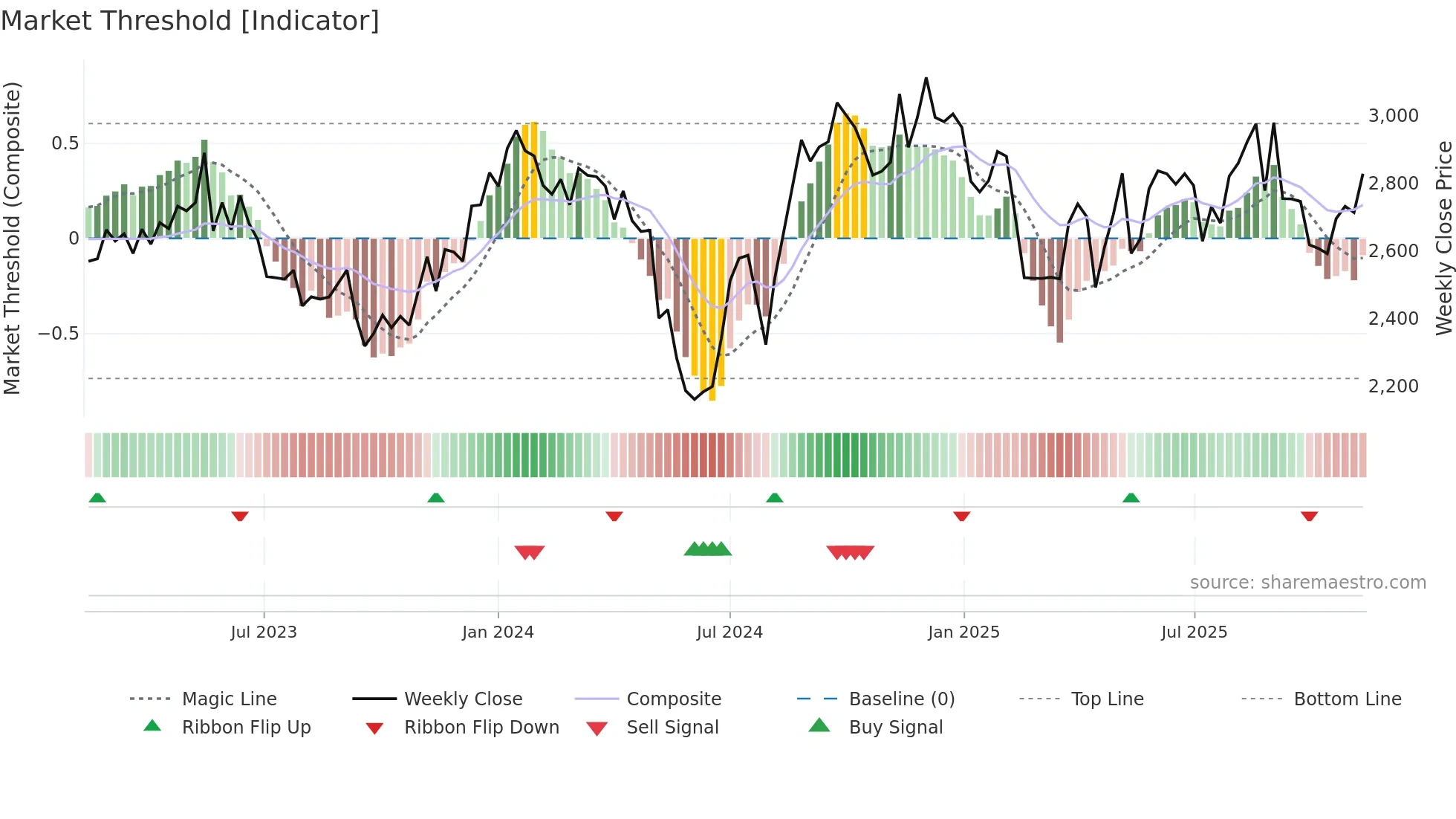 3774 weekly Market Threshold chart