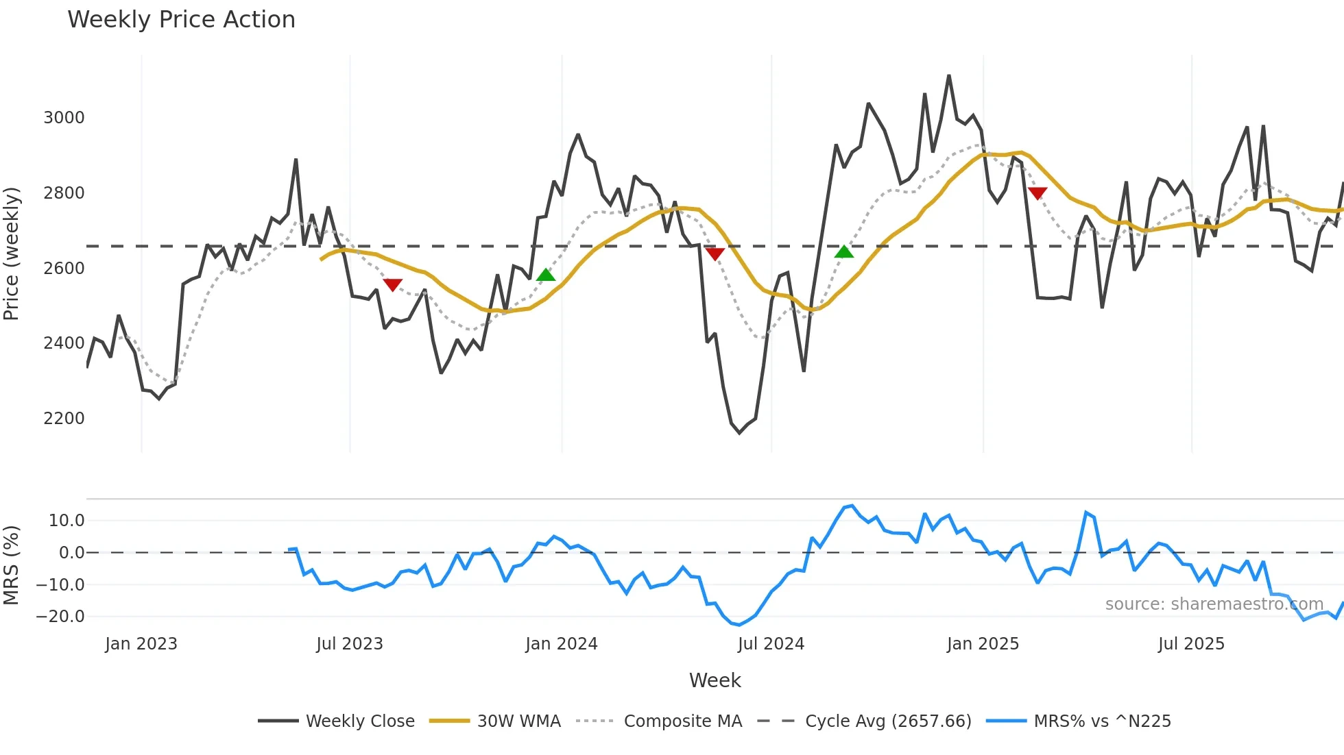 3774 weekly Price Action chart, closing 2025-11-10