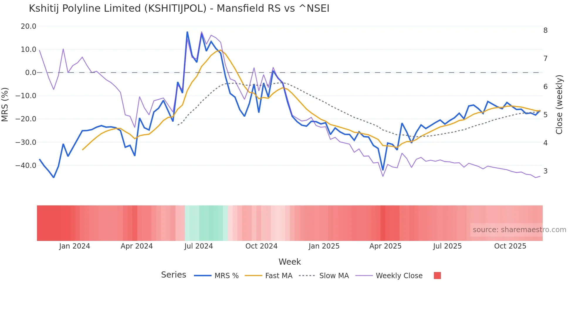 KSHITIJPOL Mansfield Relative Strength chart
