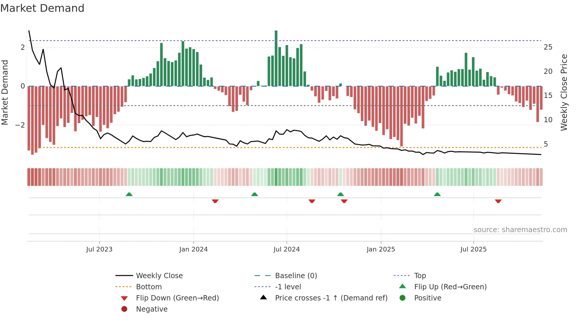 KSHITIJPOL weekly Market Demand chart