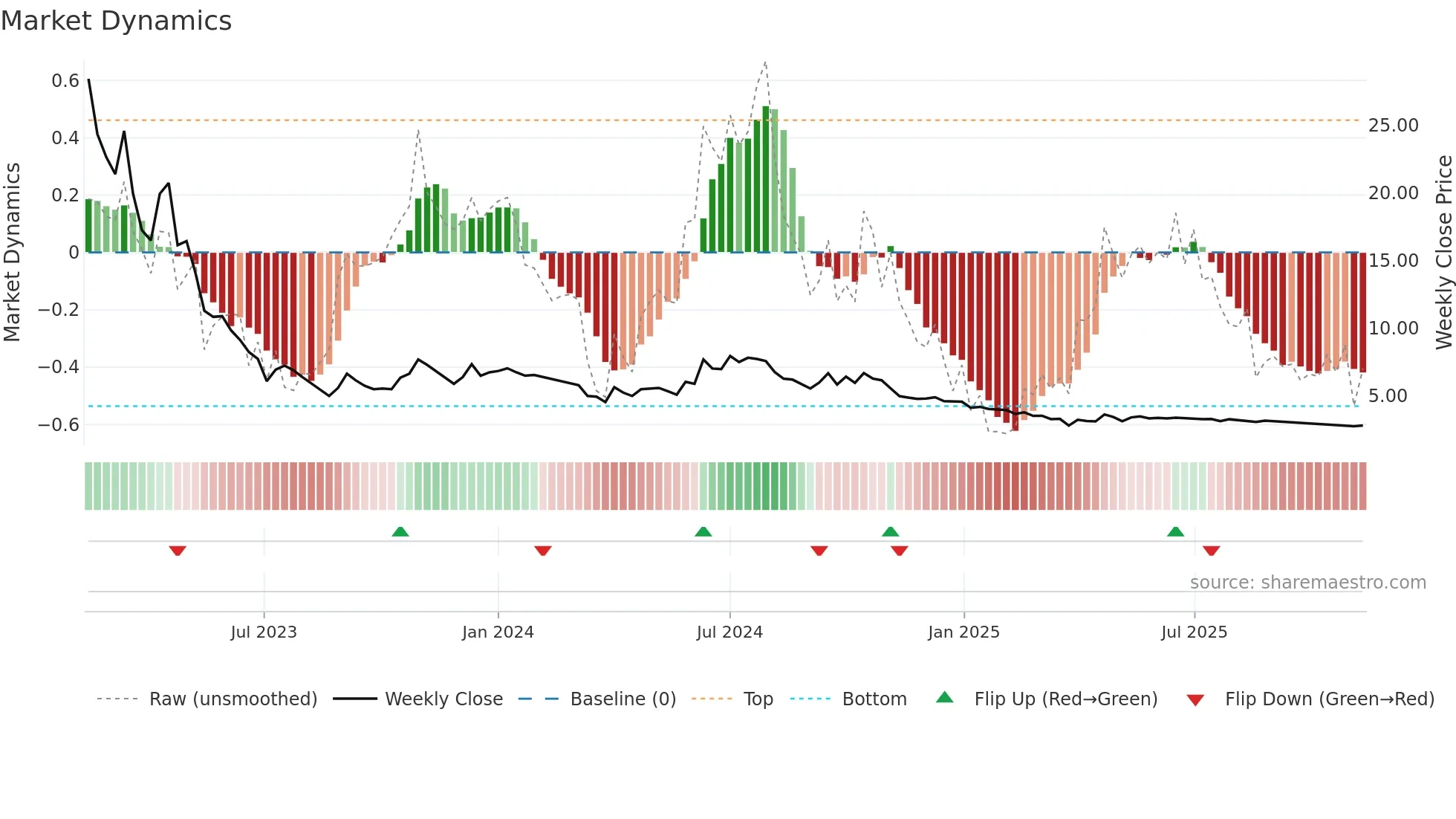 KSHITIJPOL weekly Market Dynamics chart