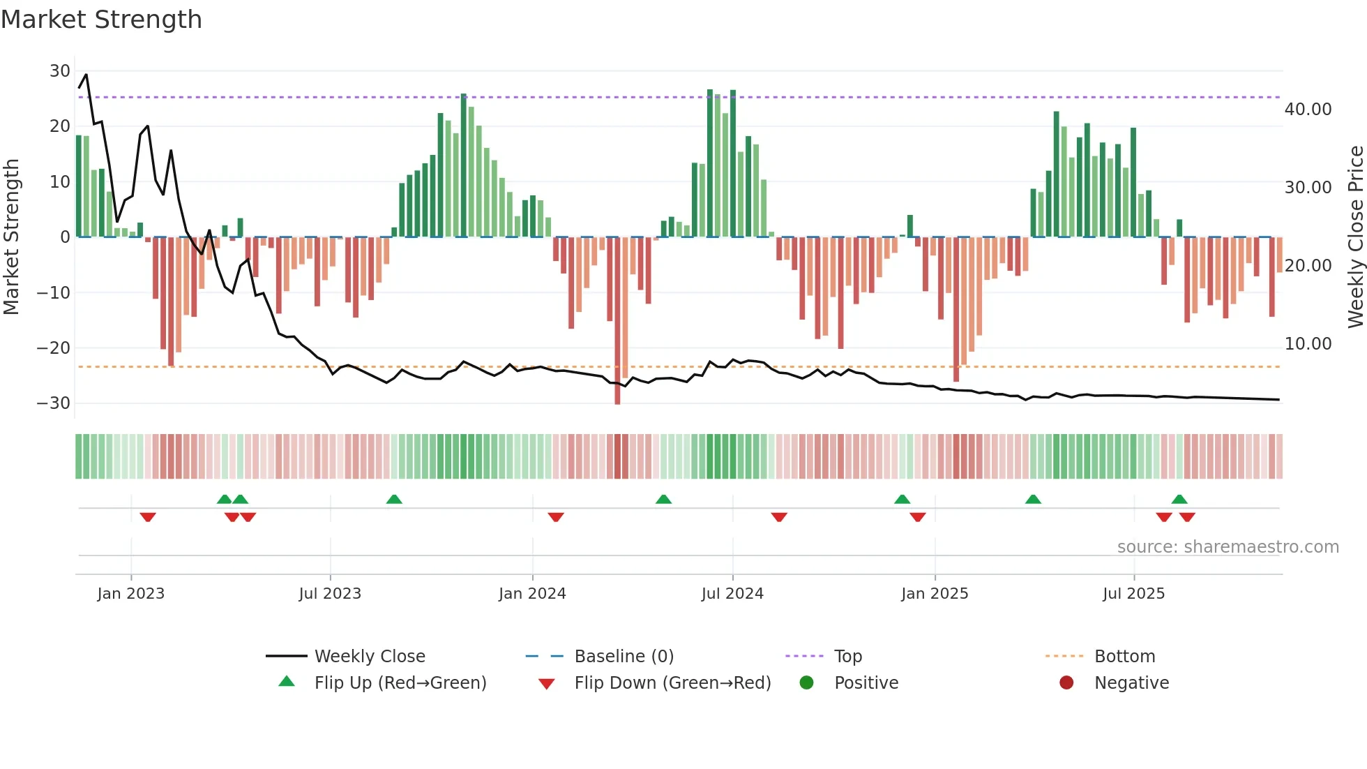 KSHITIJPOL weekly Market Strength chart
