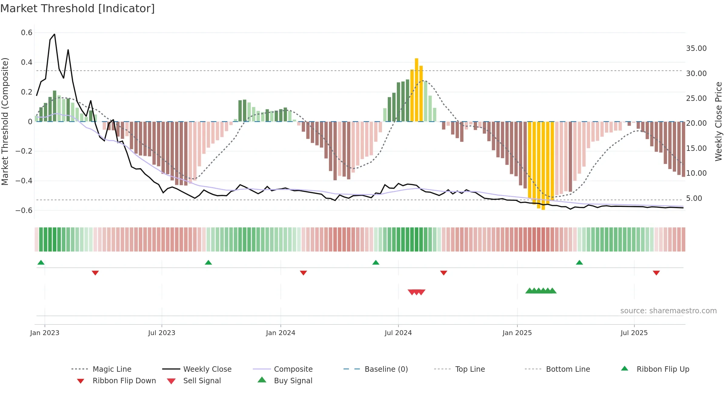 KSHITIJPOL weekly Market Threshold chart, closing 2025-09-15.
