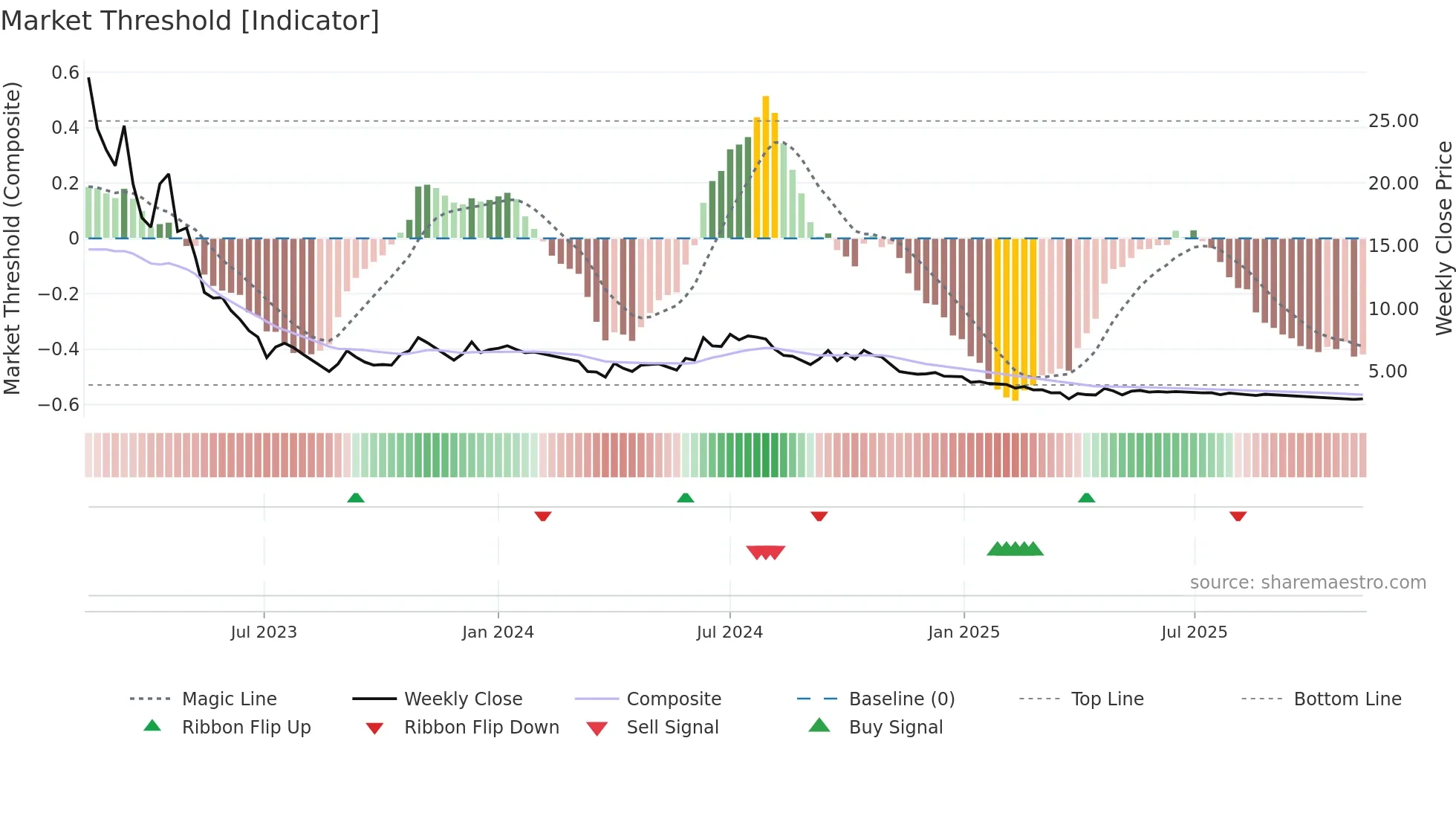 KSHITIJPOL weekly Market Threshold chart