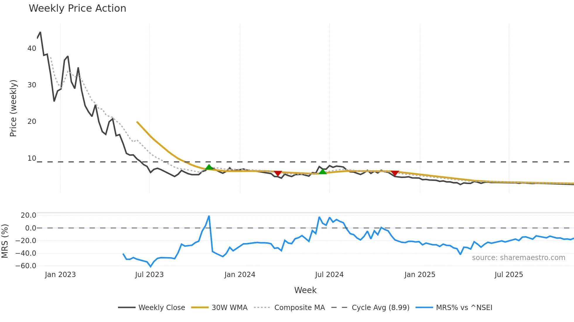 KSHITIJPOL weekly Price Action chart, closing 2025-11-10