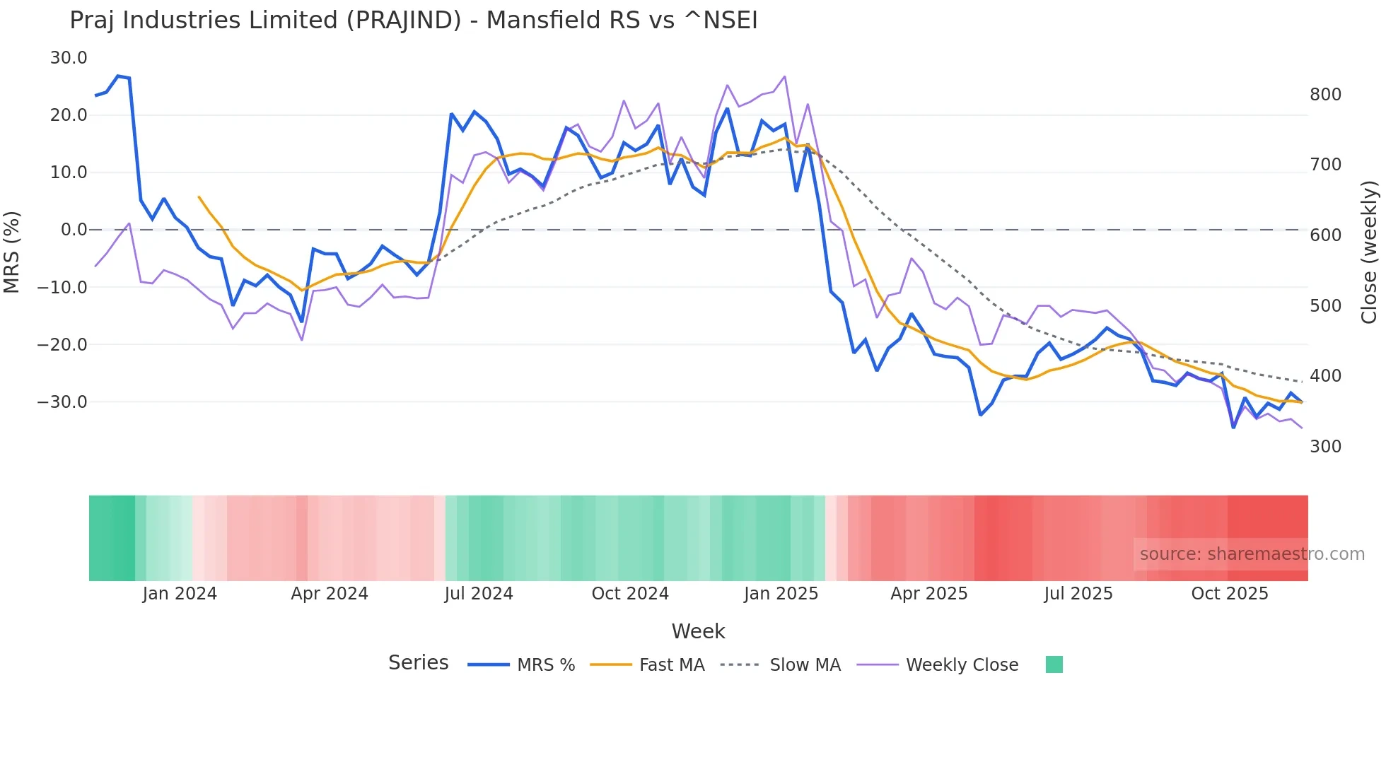 PRAJIND Mansfield Relative Strength chart
